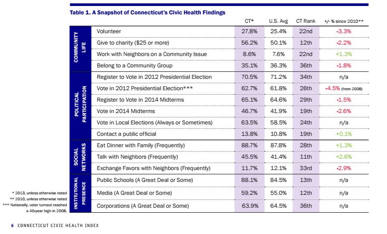 Connecticut data DataHaven Civic Health report