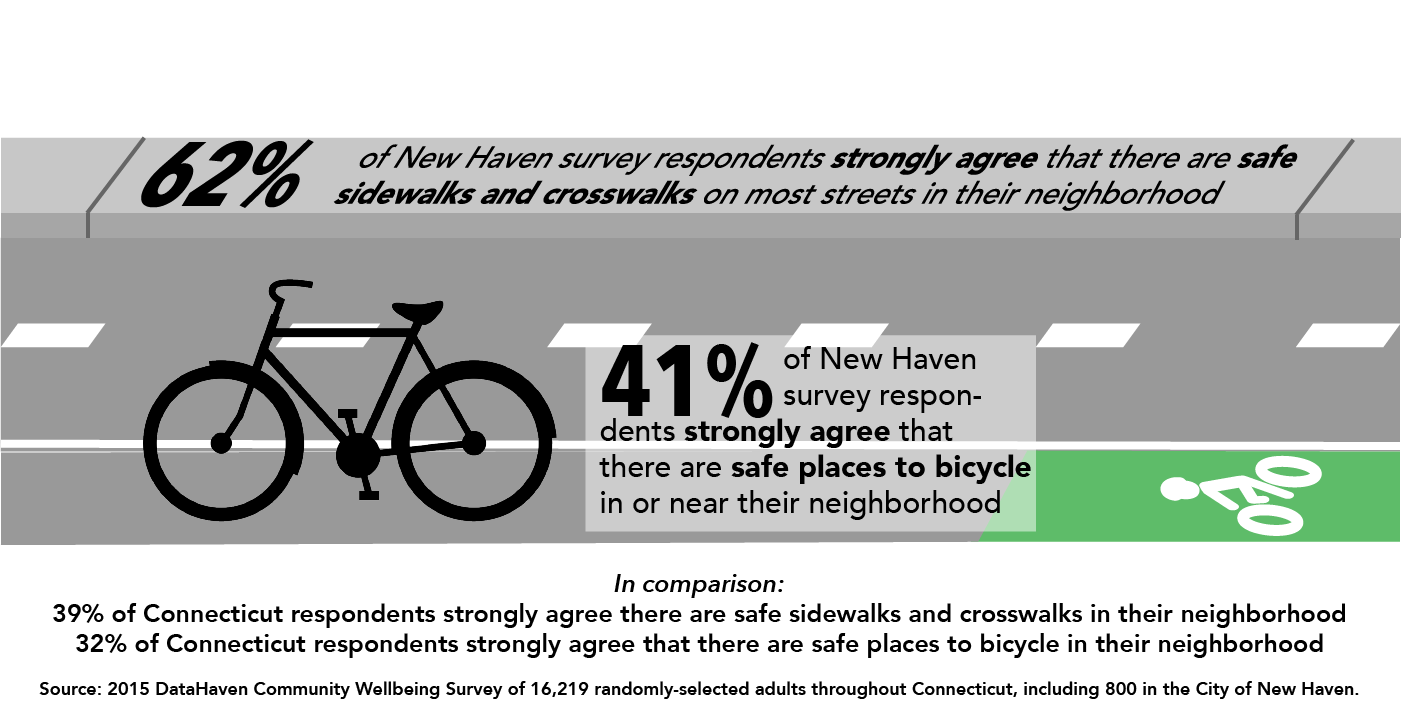Bicycling and walking New Haven and Connecticut Data 2015