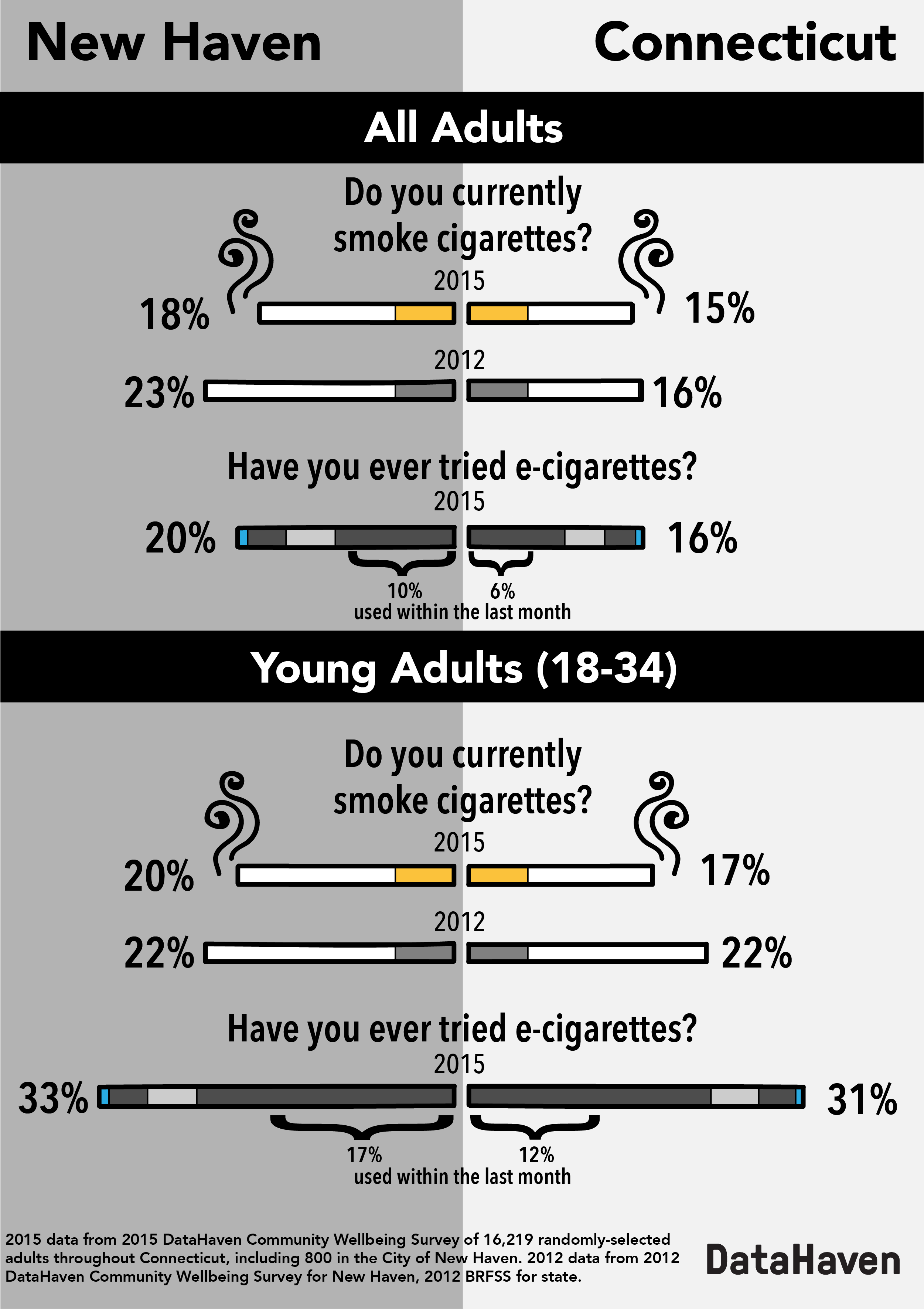 connecticut data on e cigarettes and  smoking 