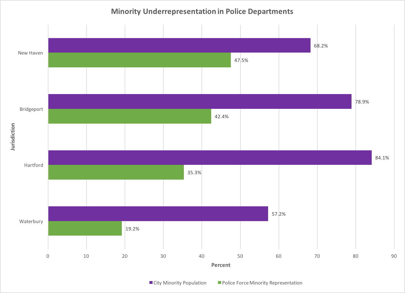 Underrepresentation of Minorities on Connecticut Police Forces