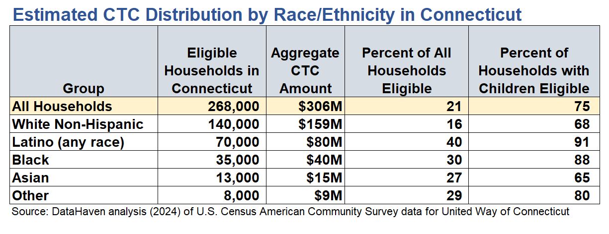 DataHaven CT CTC Data estimate by Race