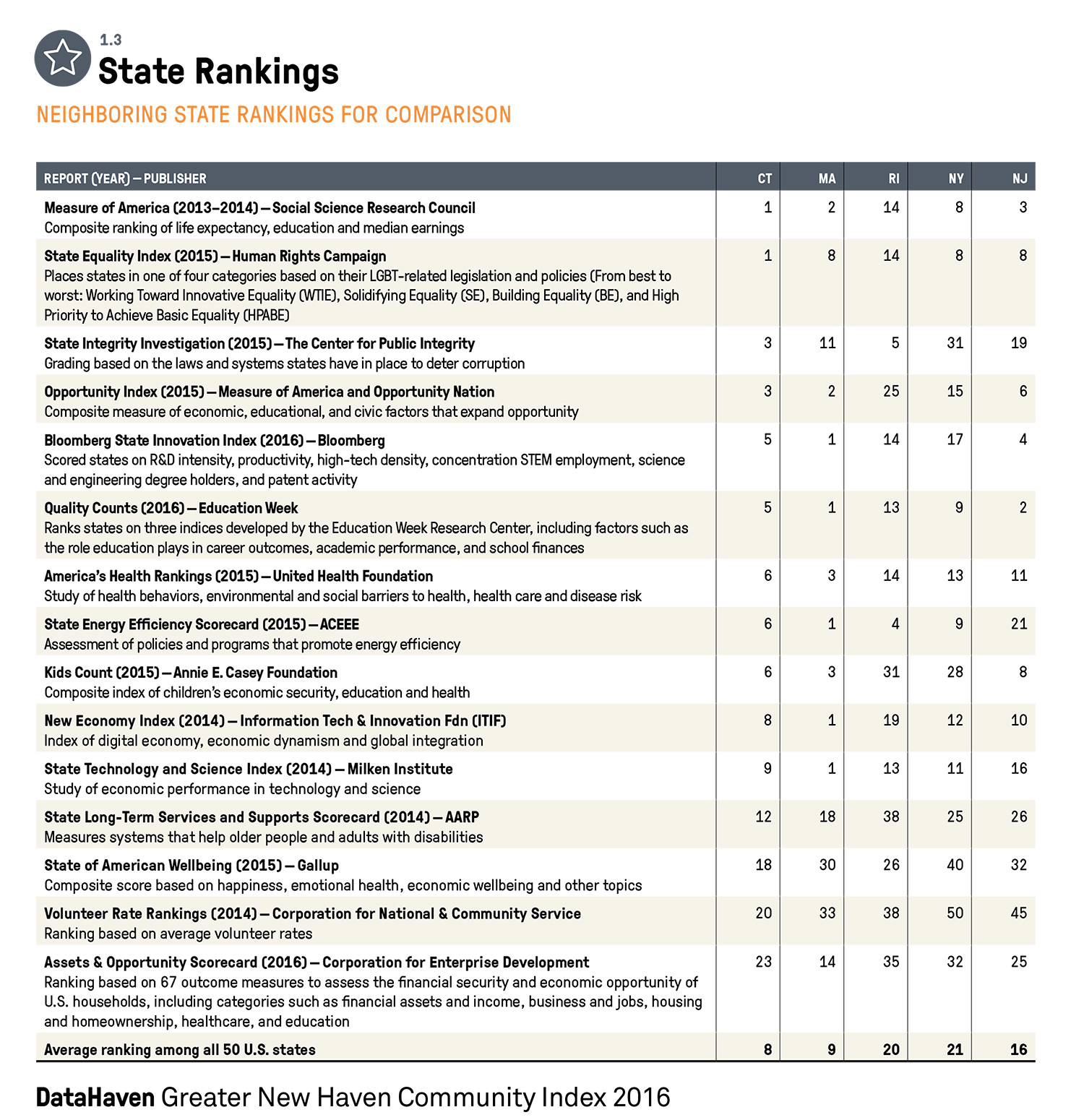 Connecticut data rankings