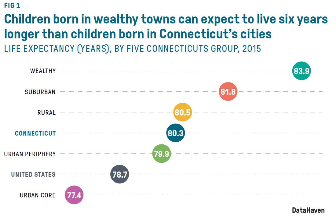 ct health equity data report figure 1 by datahaven