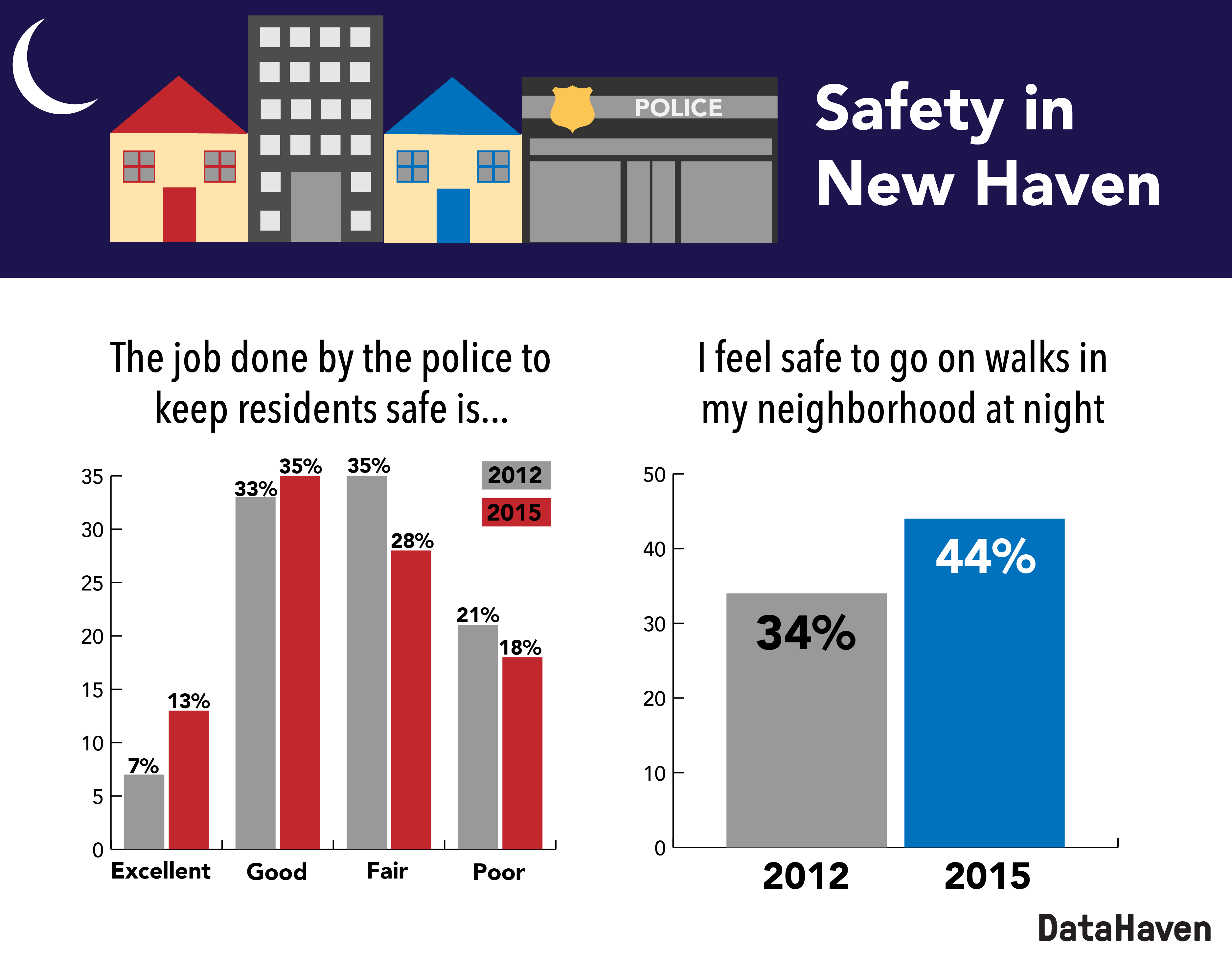 New Haven neighborhood safety