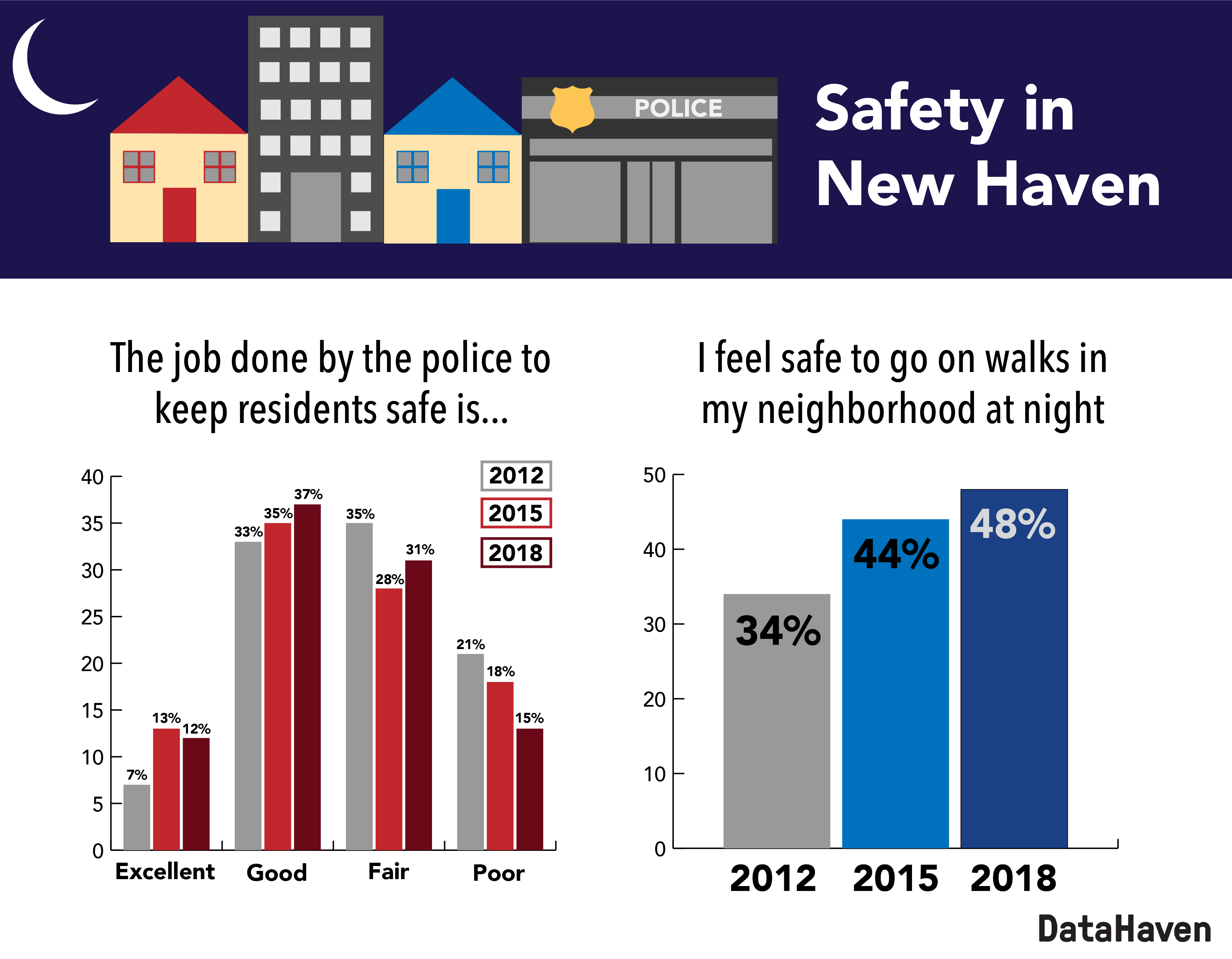 Safety in New Haven data graphic 2018