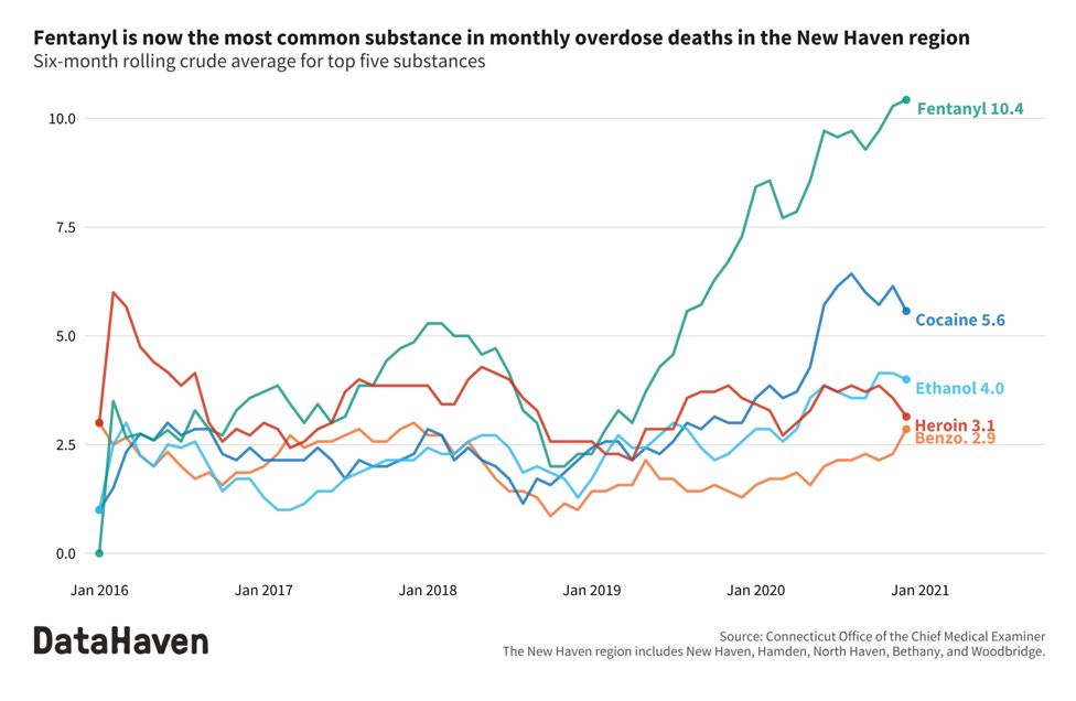 Fentanyl is the most common substance in overdose deaths in the New Haven area