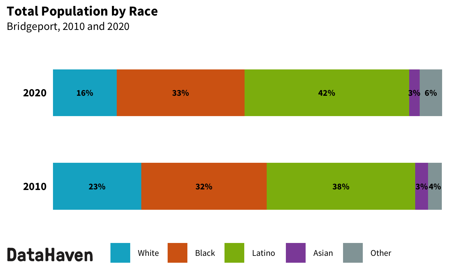 Bridgeport Connecticut 2020 Census change by race ethnicity
