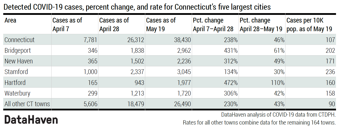 Connecticut data on COVID 19 trends coronavirus Table