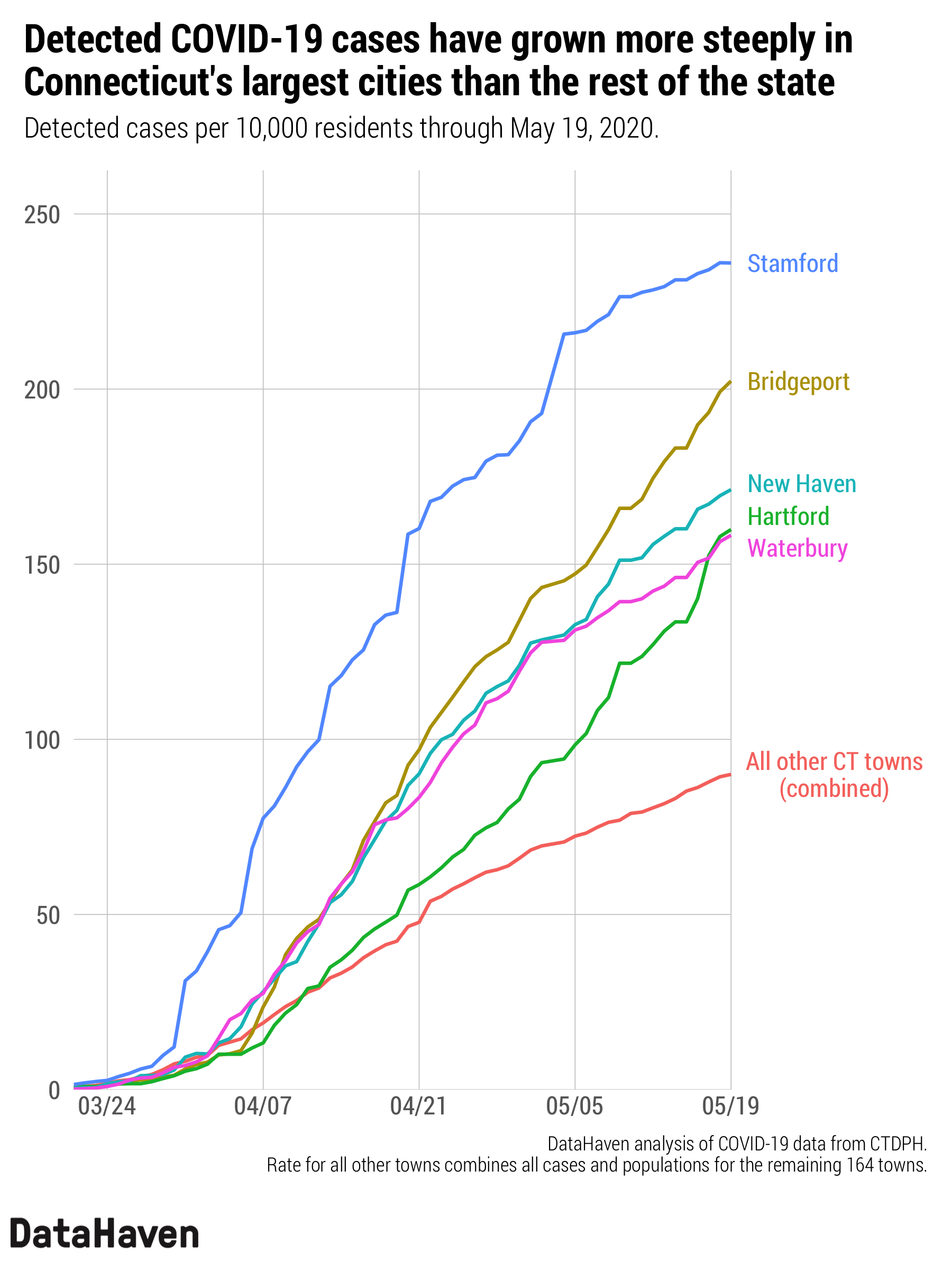 Connecticut data on COVID 19 trends coronavirus Line Chart by DataHaven