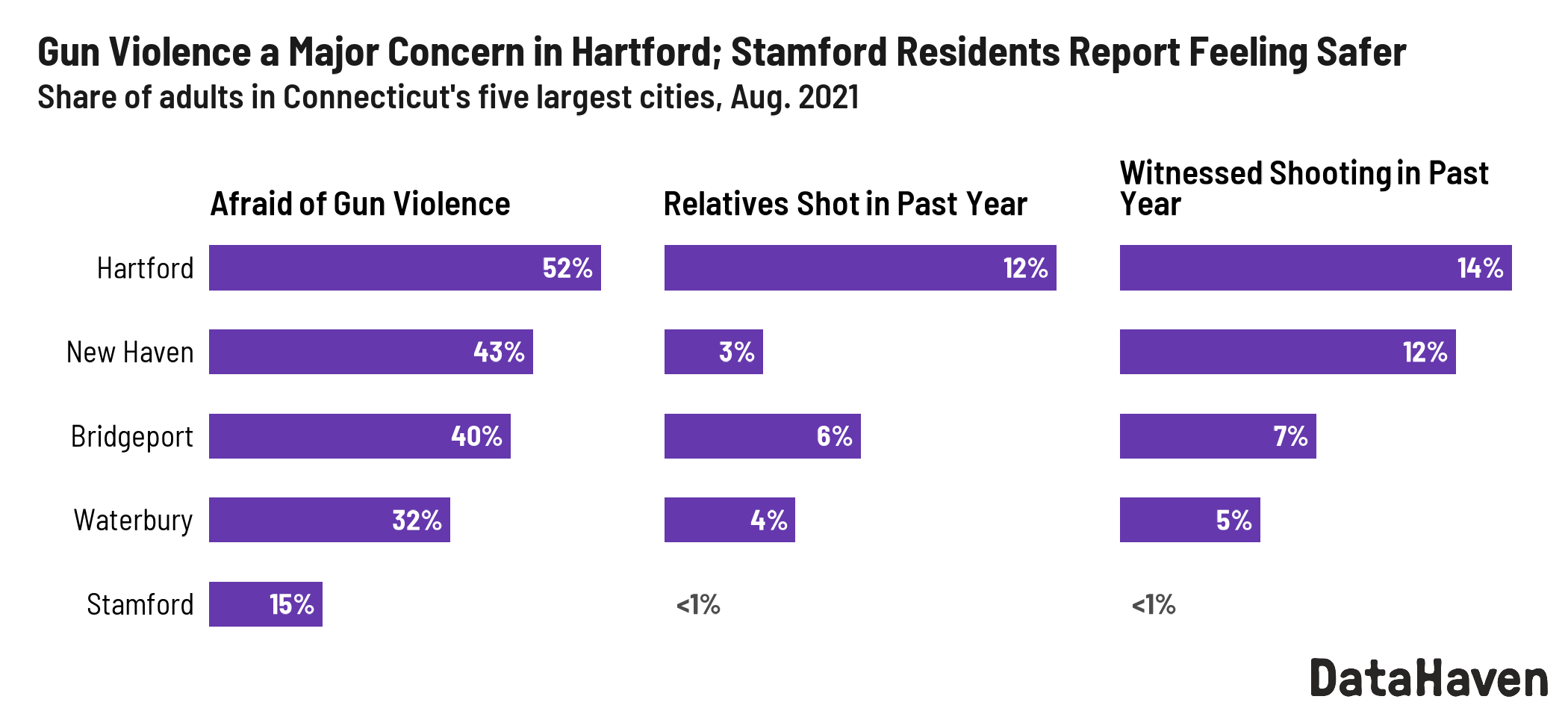gun violence ct cities measured by DataHaven 2021 Connecticut Survey