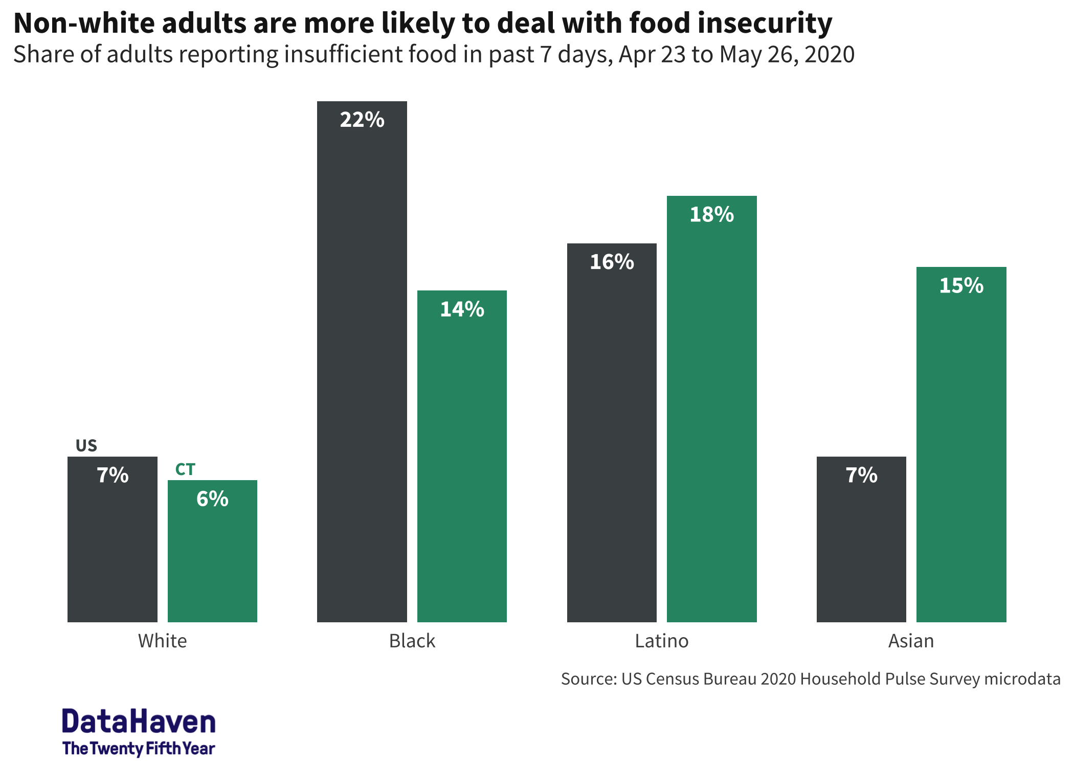 Food insecurity Census household pulse survey Connecticut COVID data by race and ethnicity DataHaven analysis 2020