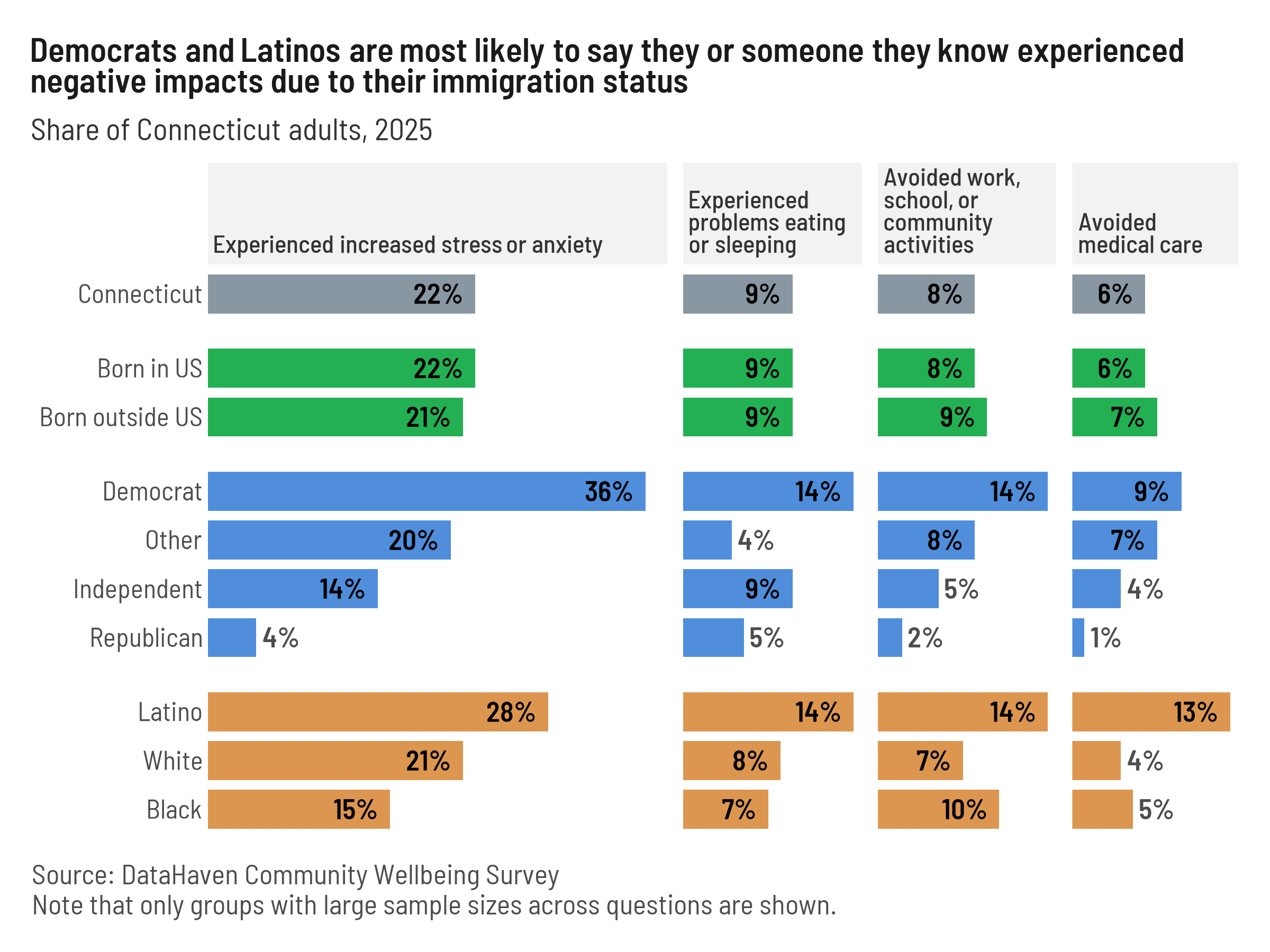 Connecticut data from DataHaven Community Wellbeing Survey 2025 on immigration enforcement impacts Connecticut data from DataHaven Community Wellbeing Survey 2025 on immigration enforcement impacts