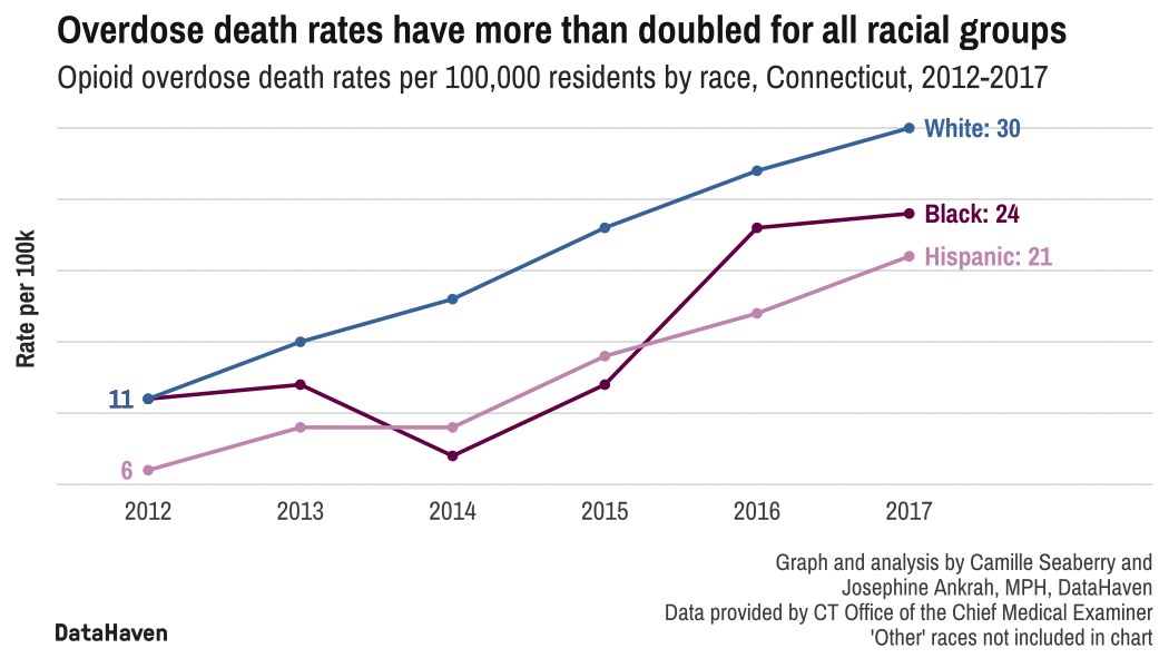 opioid rates race Connecticut data