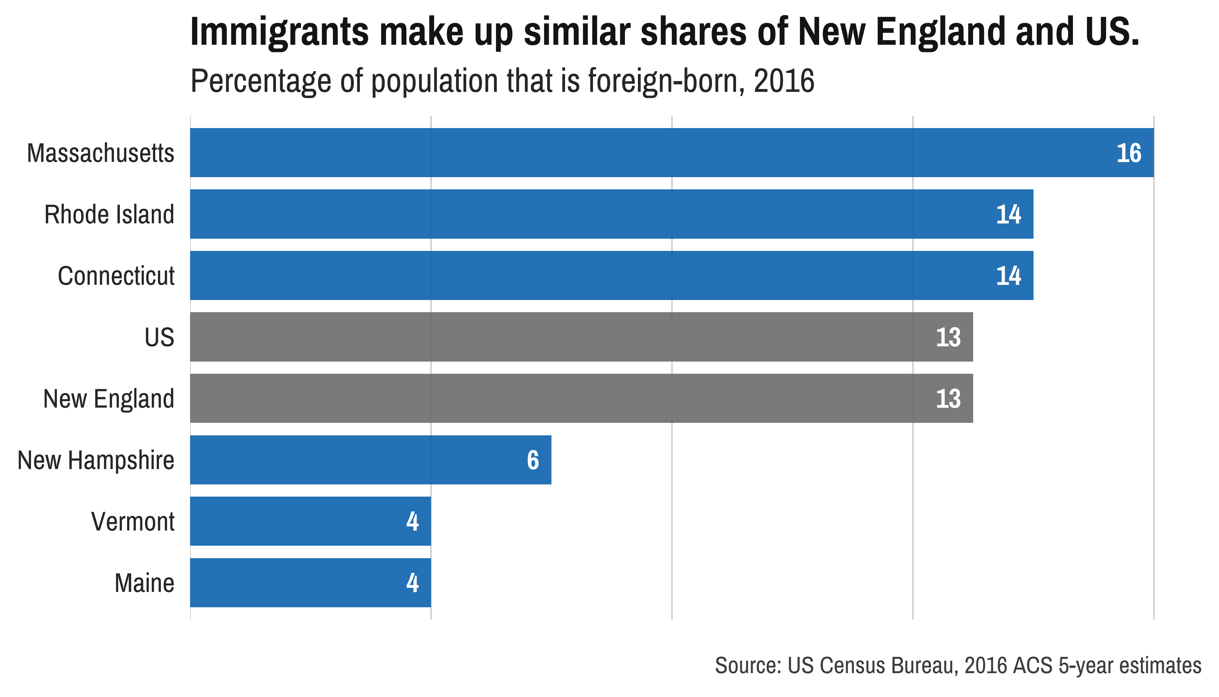 immigrant population New England NENC