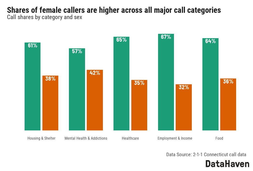 DataHaven analysis of 211 call data by sex