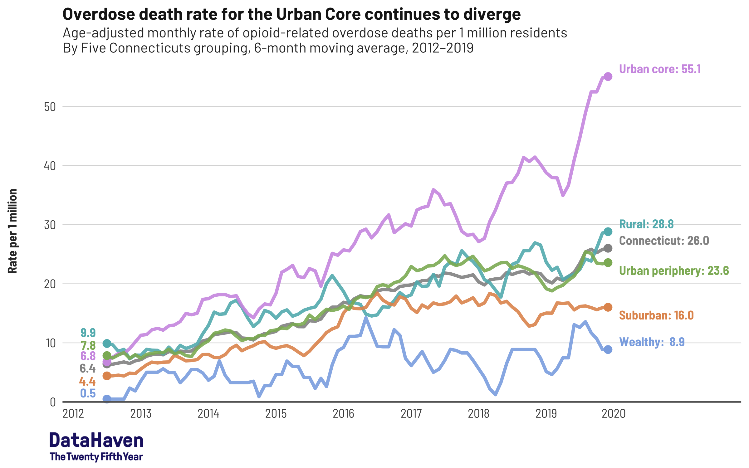 Connecticut opioid data by DataHaven 5CT trend Connecticut opioid data by DataHaven 5CT trend