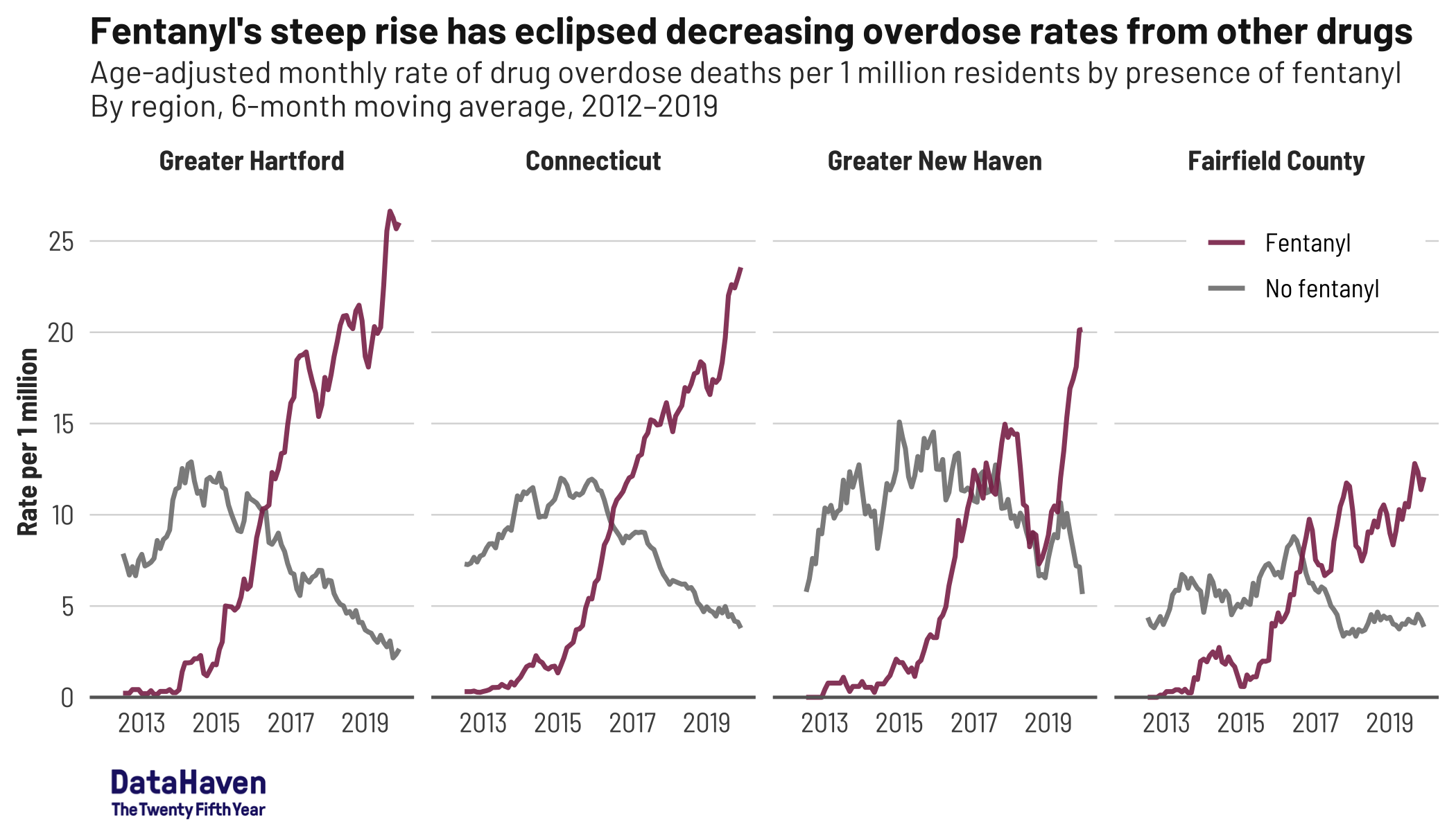 Connecticut opioid data by DataHaven fentanyl trend Connecticut opioid data by DataHaven fentanyl trend