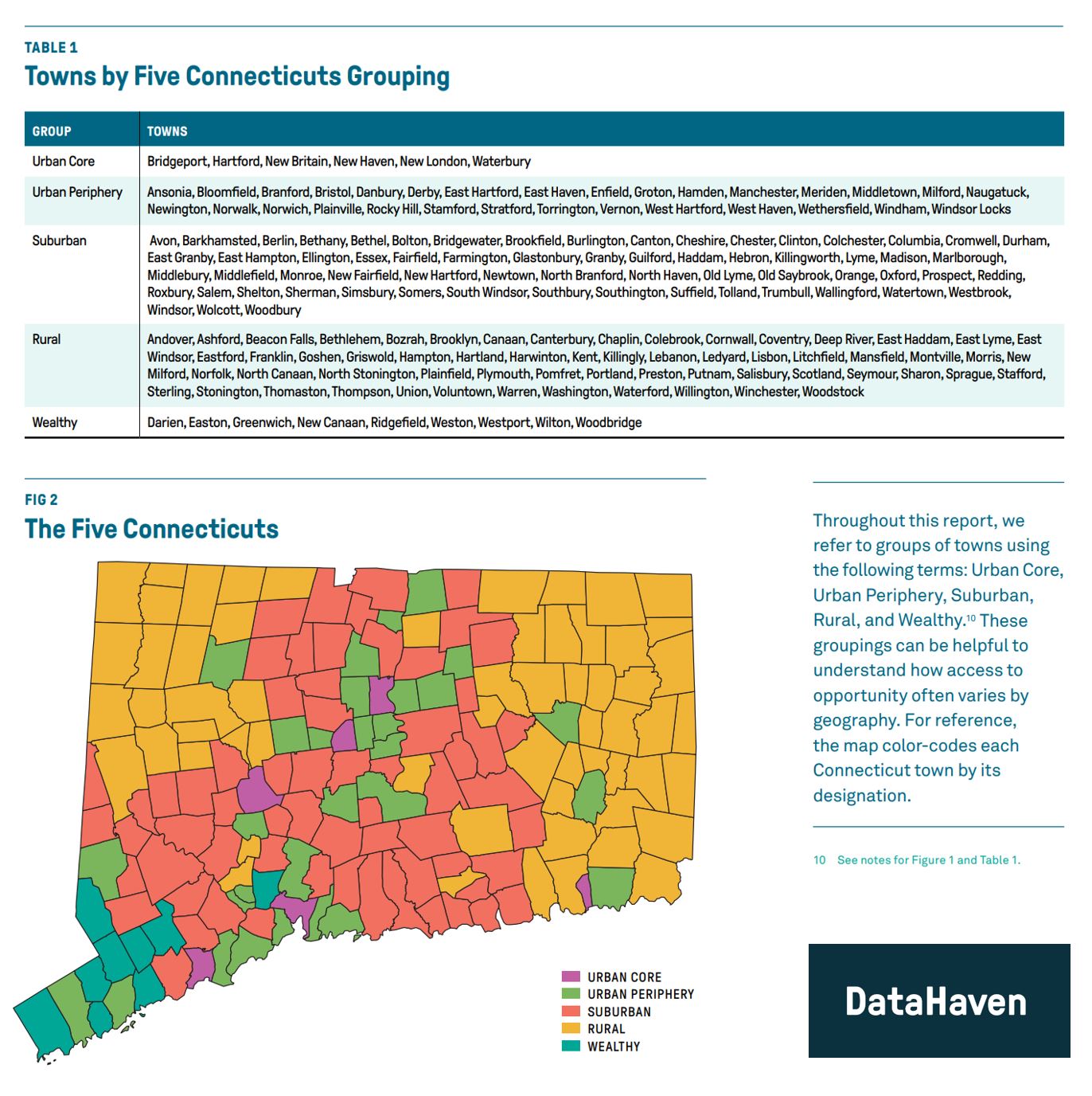 DataHaven Five Connecticuts data from 2020 HER DataHaven Five Connecticuts data from 2020 HER