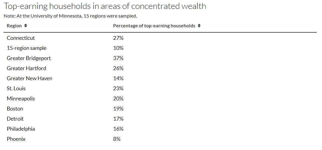 Connecticut data by DataHaven on concentrated wealth DataHaven data concentrated wealth Connecticut