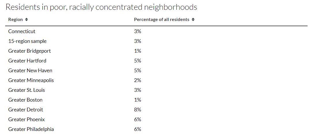 DataHaven data residential segregation DataHaven analysis residents in poor neighborhoods in Connecticut