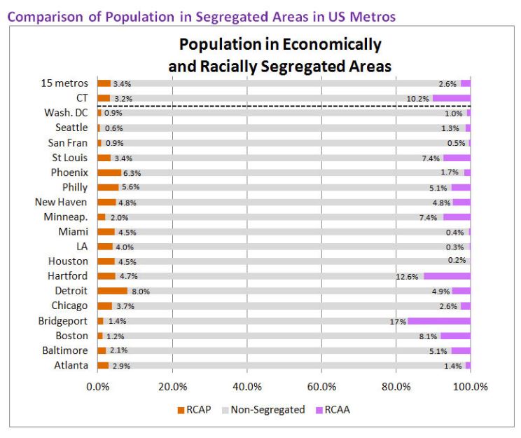 DataHaven analysis of Connecticut metro areas versus national data DataHaven analysis chart of metropolitan areas and segregation