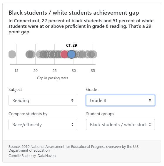 Connecticut Data visualization by DataHaven NAEP data Connecticut Data visualization by DataHaven NAEP data