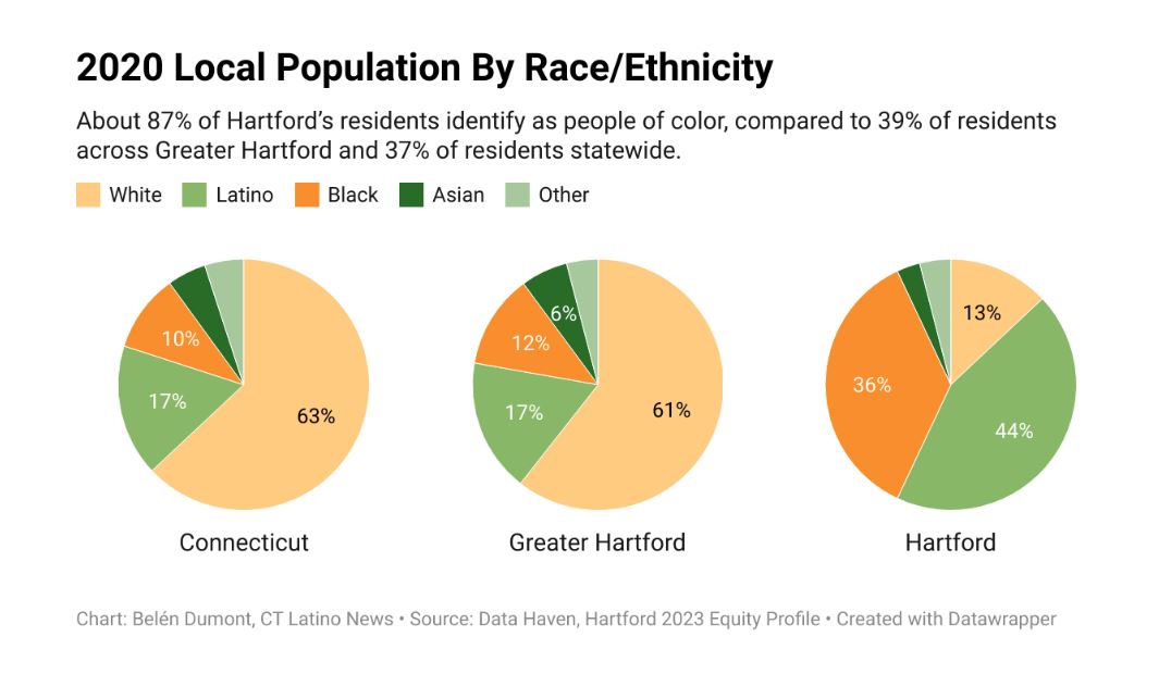 ct latino news datahaven graphic with pie charts
