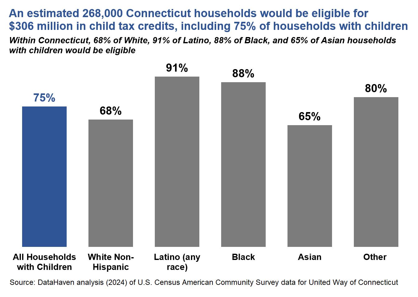 DataHaven CT CTC Data estimate by Race Chart DataHaven CT CTC Data estimate by Race Chart