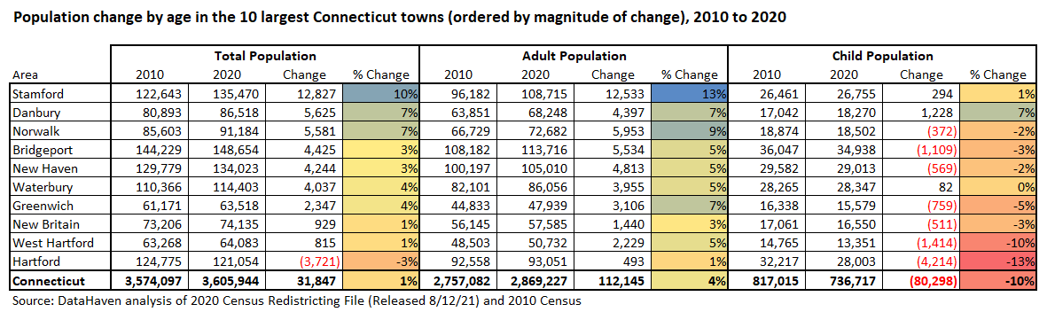 Connecticut Data from 2020 Census Largest Towns Connecticut Data from 2020 Census Largest Towns