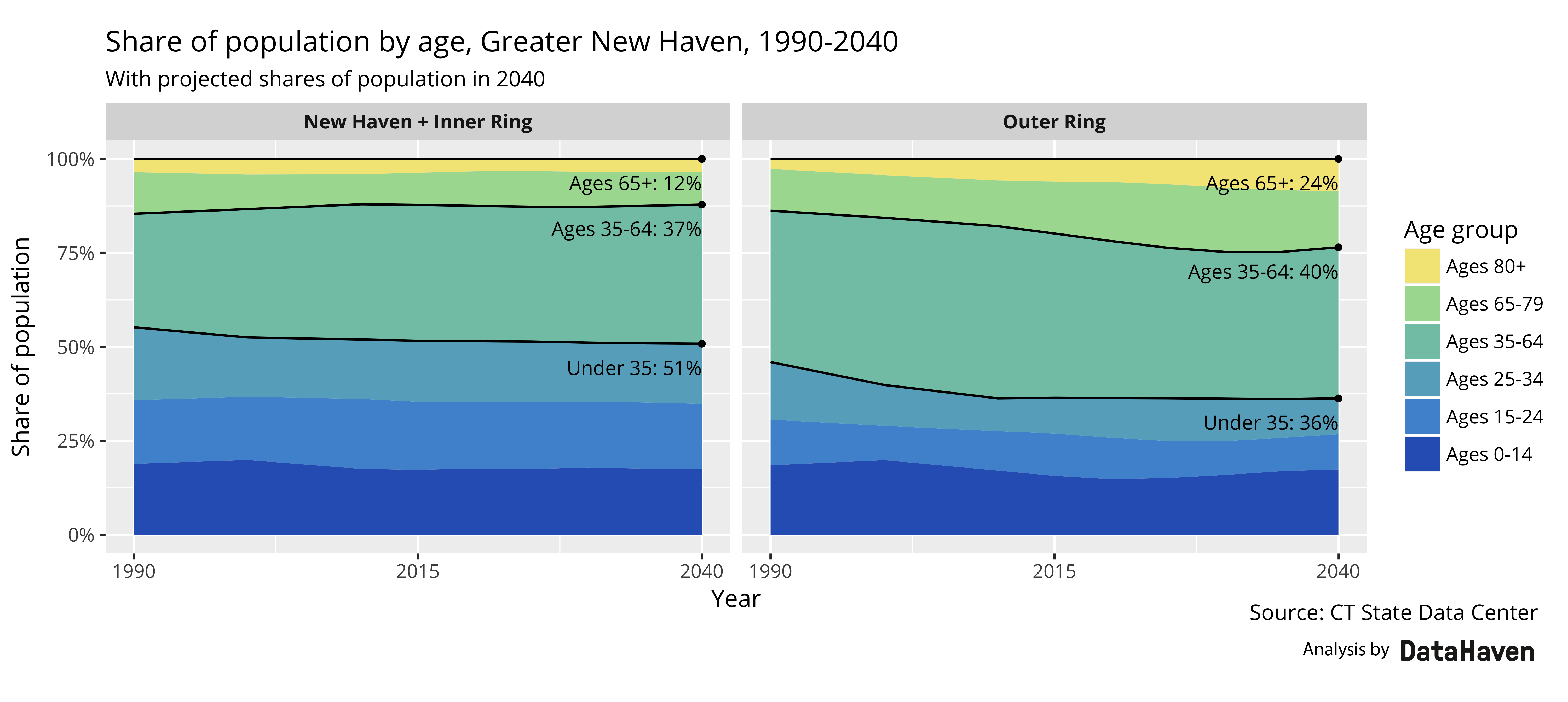 Share of CT population by age group CT data projection DataHaven Share of CT Population by age group