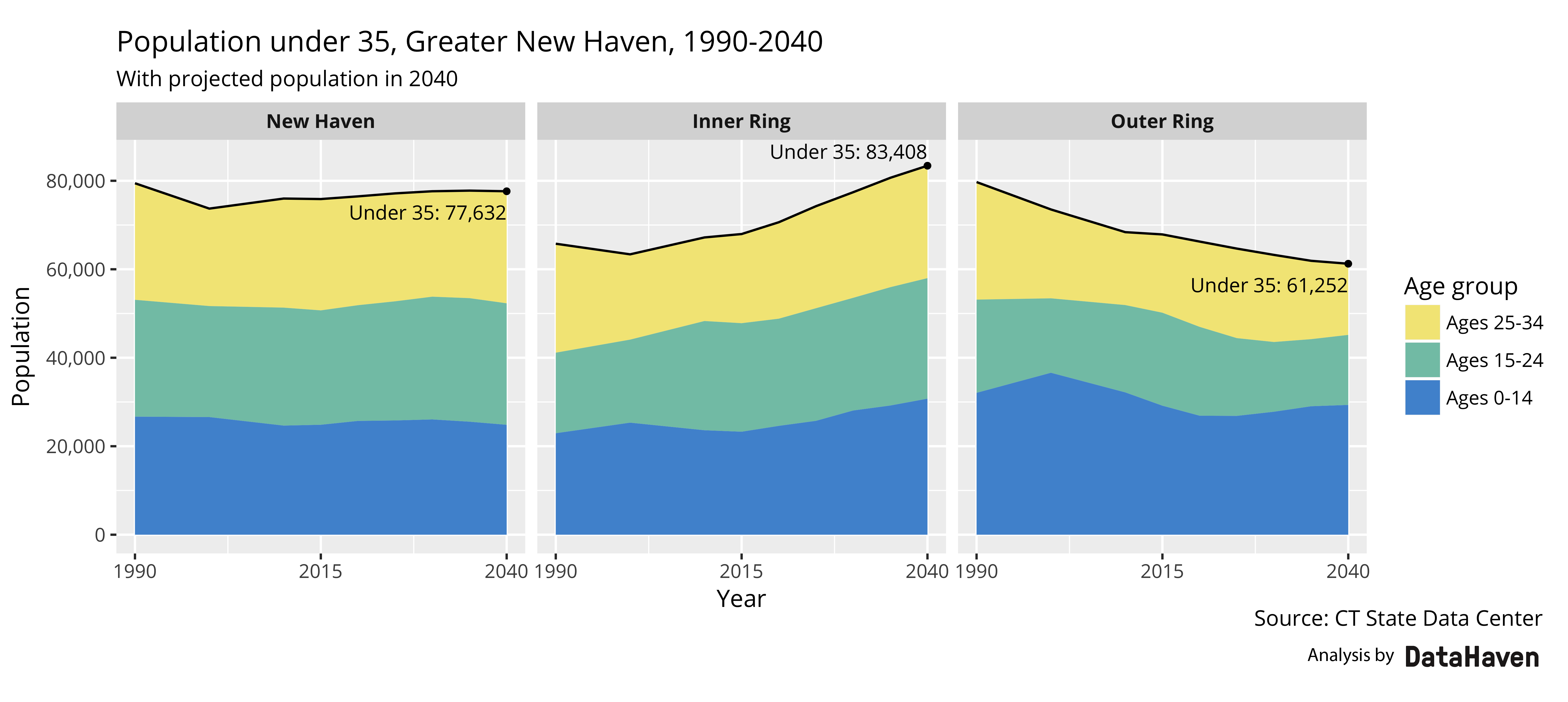 Demographics CT data town population Connecticut town data population under age 35