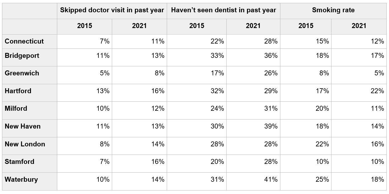 2021 DataHaven survey of Connecticut data table of selected health indicator trends by town