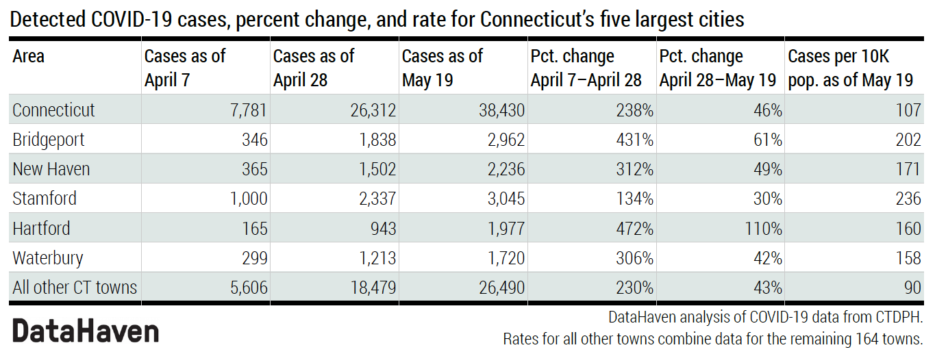 Connecticut data on COVID 19 trends in cities data table with trend by DataHaven Connecticut data on COVID 19 trends coronavirus Table
