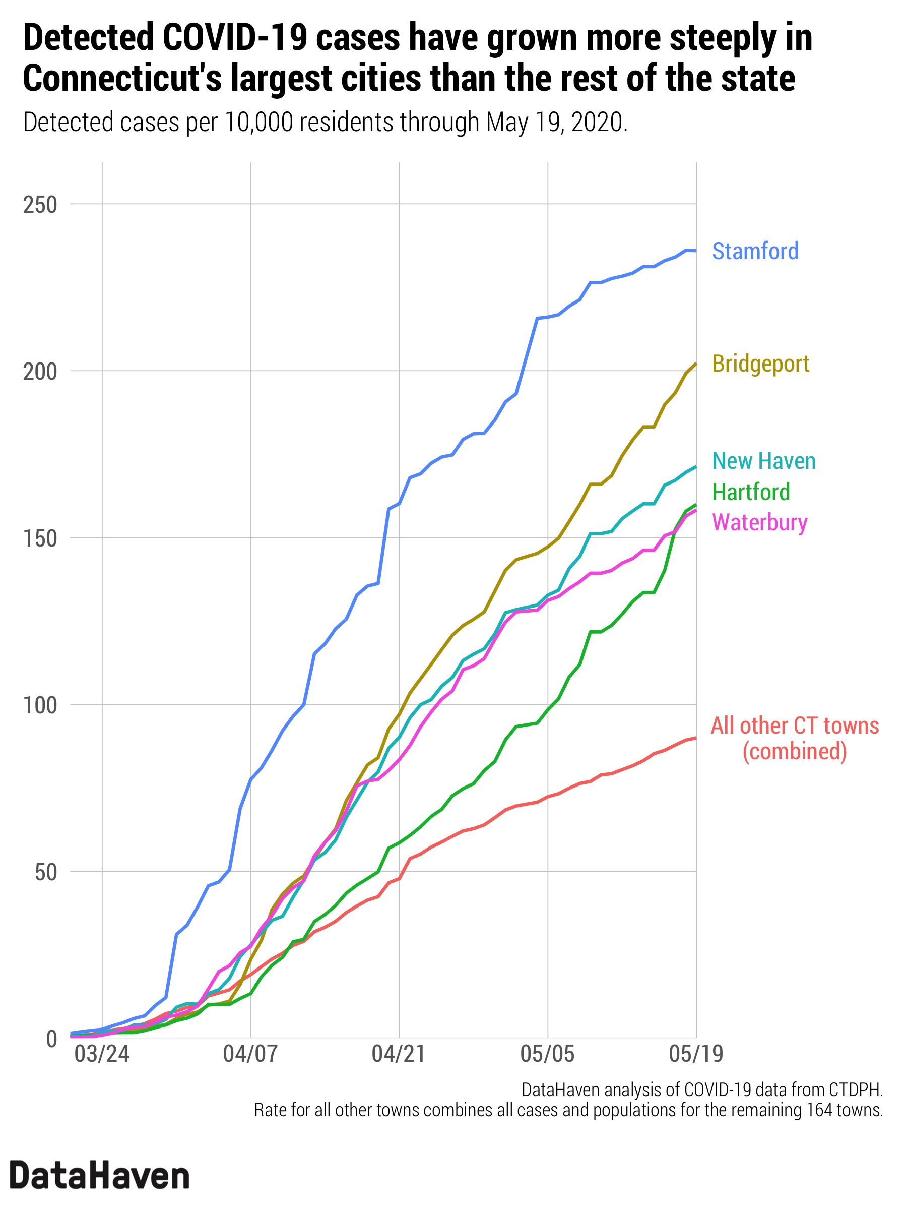 Connecticut data on COVID 19 trends coronavirus datahaven analysis Line Chart by DataHaven Connecticut data on COVID 19 trends coronavirus Line Chart by DataHaven