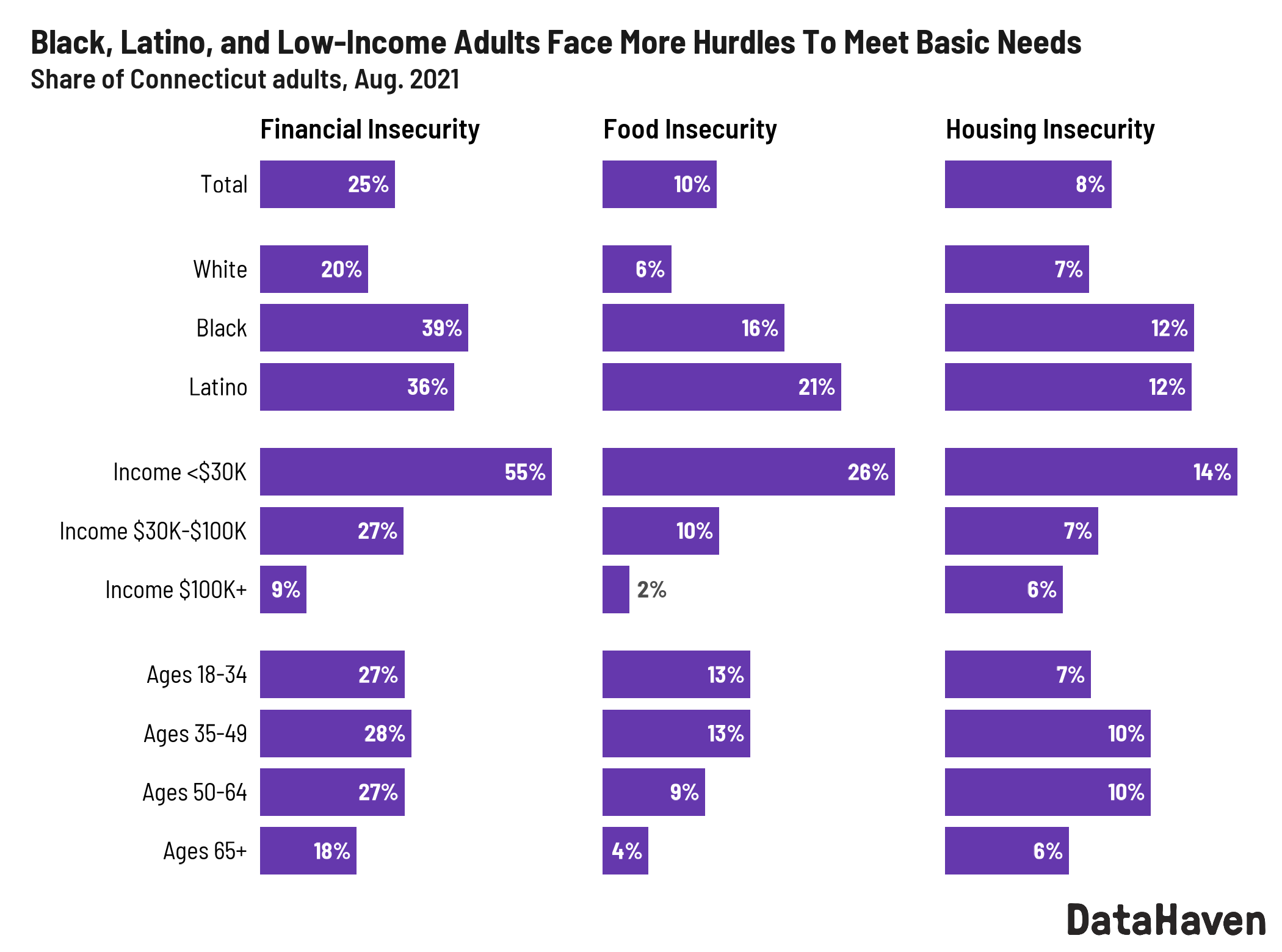CT basic needs data DataHaven 2021 survey CT basic needs data DataHaven 2021 survey