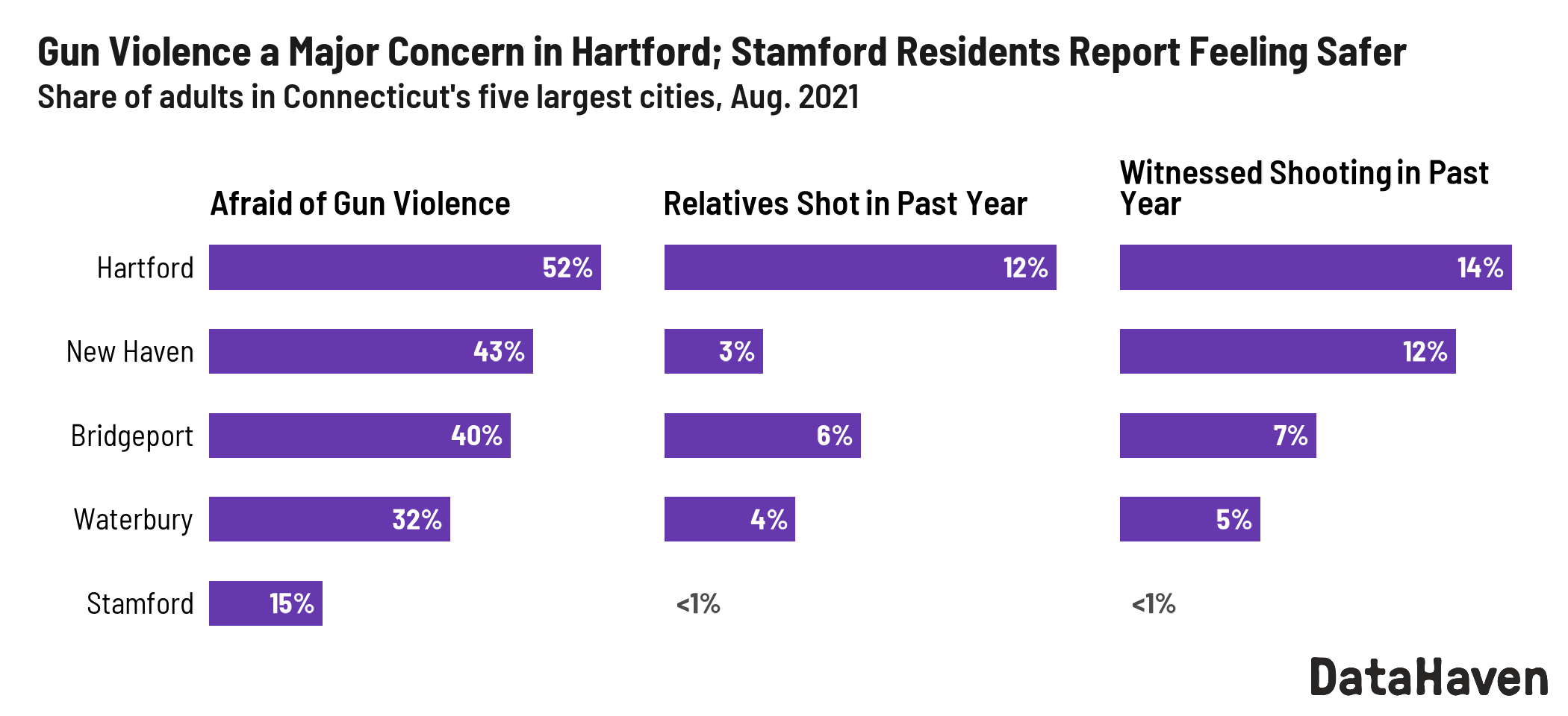 gun violence ct cities measured by DataHaven 2021 Connecticut Survey gun violence ct cities measured by DataHaven 2021 Connecticut Survey