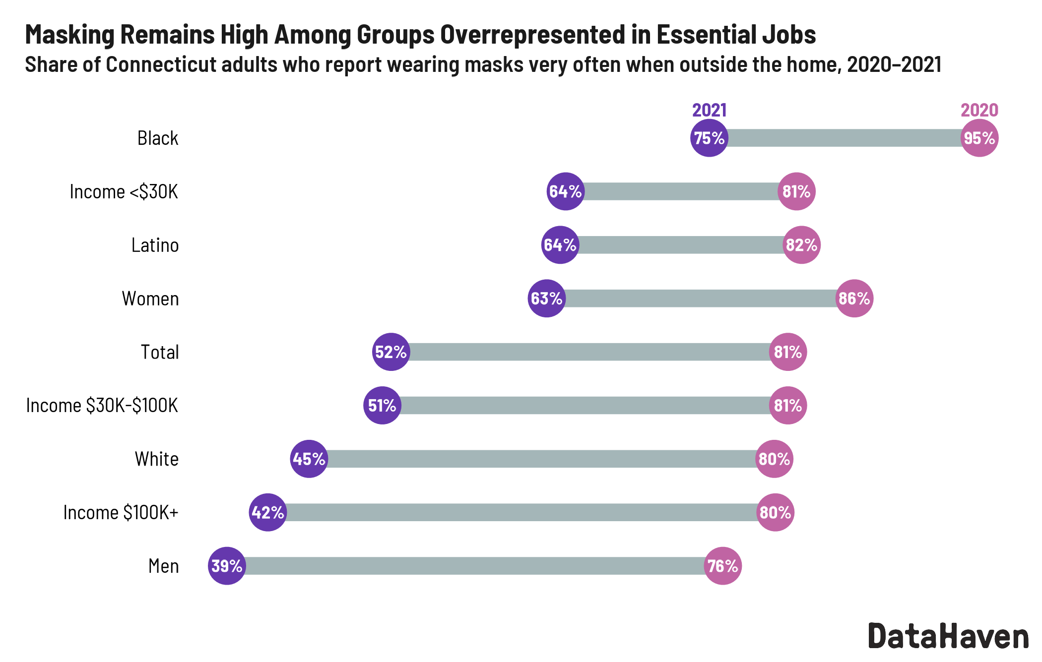 Change in mask wearing during pandemic 2020 to 2021 in Connecticut data by DataHaven Change in mask wearing during pandemic 2020 to 2021 in Connecticut data by DataHaven