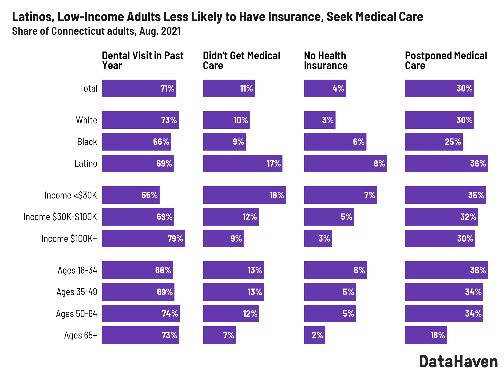 medical and dental care among CT adults DataHaven survey data 2021 medical and dental care among CT adults DataHaven survey data 2021