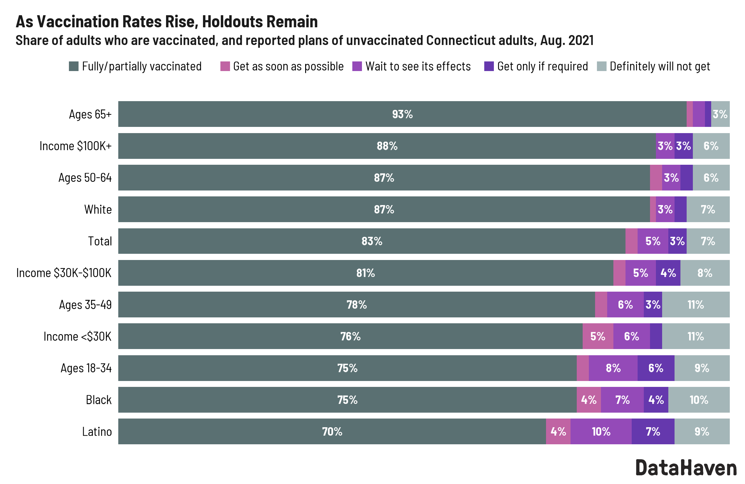 Vaccination rates by demographic DataHaven survey 2021 Vaccination rates by demographic DataHaven survey 2021