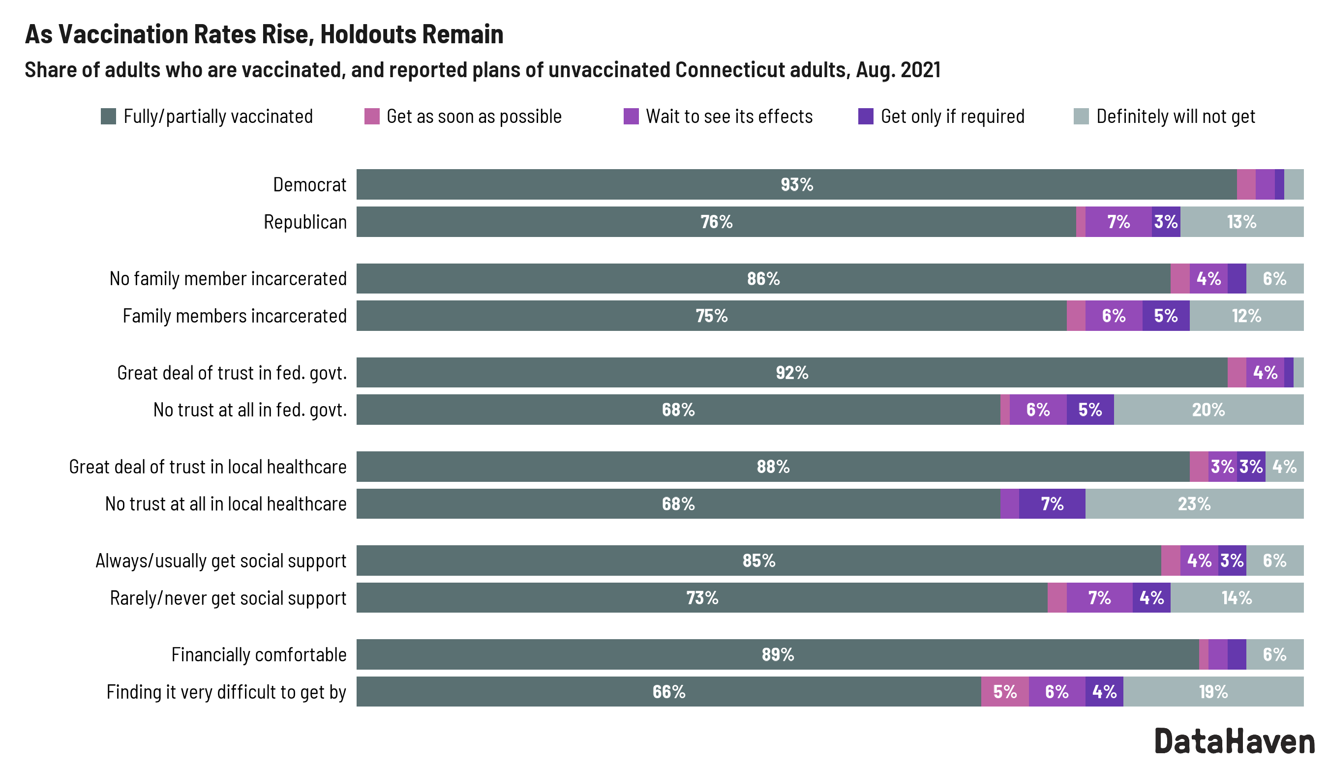 Vaccination rates by political party incarceration status trust in government financial security DataHaven survey 2021 Vaccination rates by political party incarceration status trust in government financial security DataHaven survey 2021