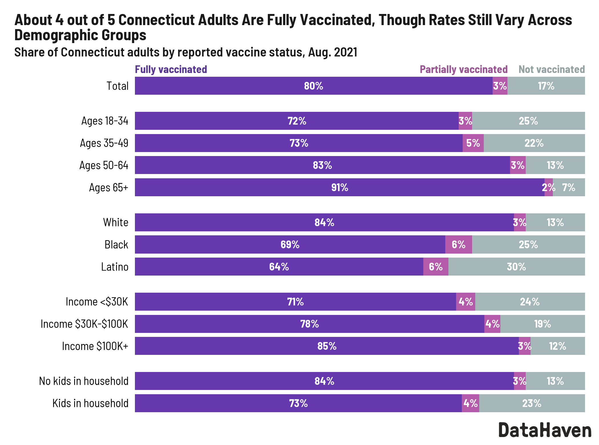 connecticut vaccination rates 2021 survey data by DataHaven connecticut vaccination rates 2021 survey data