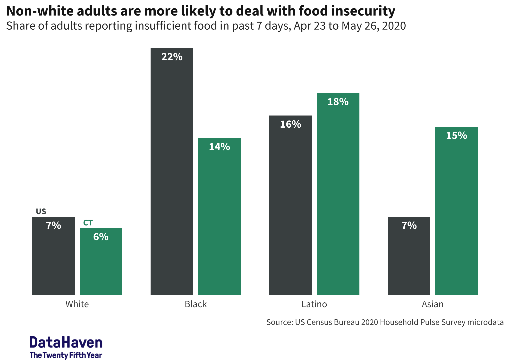 Food insecurity Census household pulse survey Connecticut COVID data by race and ethnicity DataHaven analysis 2020 Food insecurity Census household pulse survey Connecticut COVID data by race and ethnicity DataHaven analysis 2020