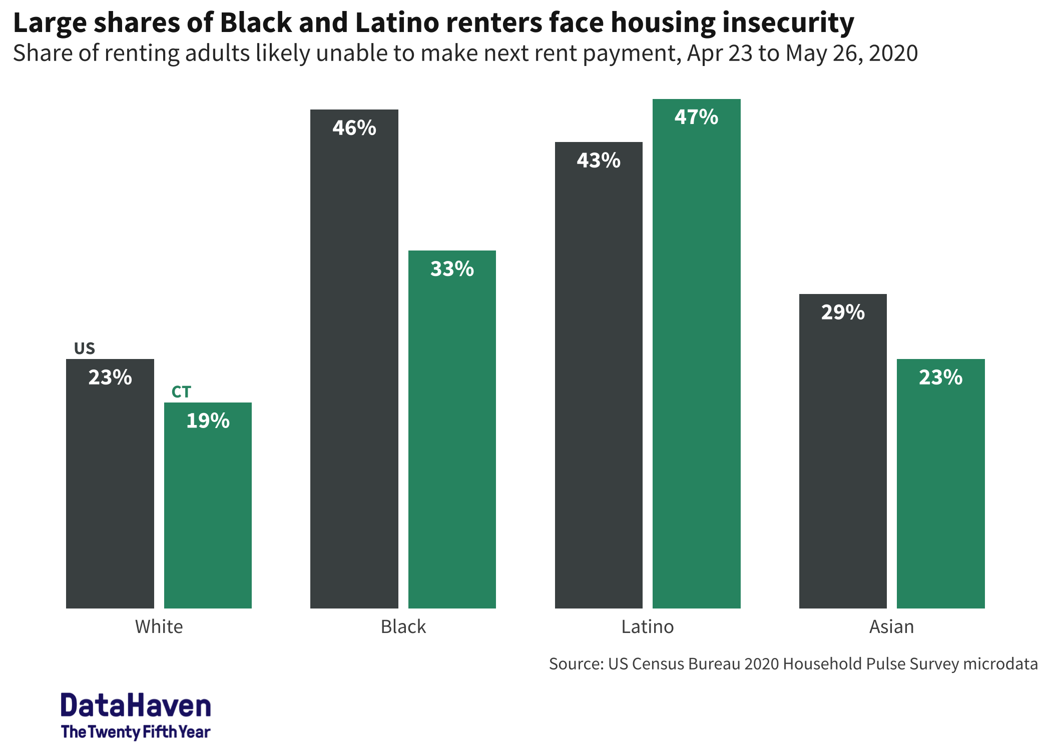 renter housing concern in Census household pulse survey Connecticut COVID data by race and ethnicity DataHaven analysis 2020 renter housing concern in Census household pulse survey Connecticut COVID data by race and ethnicity DataHaven analysis 2020