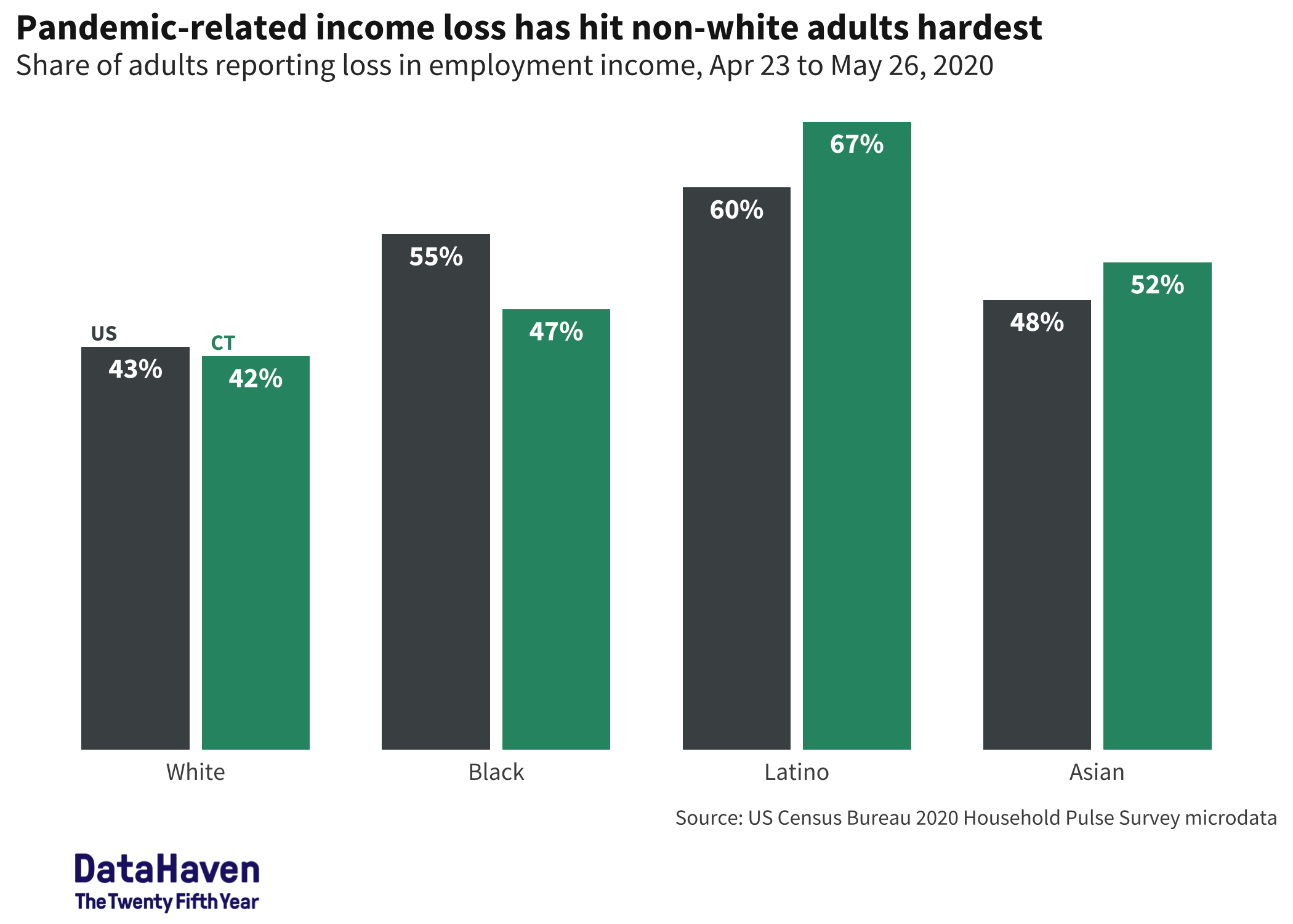 income loss in Census household pulse survey Connecticut COVID data by race and ethnicity DataHaven analysis 2020 income loss in Census household pulse survey Connecticut COVID data by race and ethnicity DataHaven analysis 2020