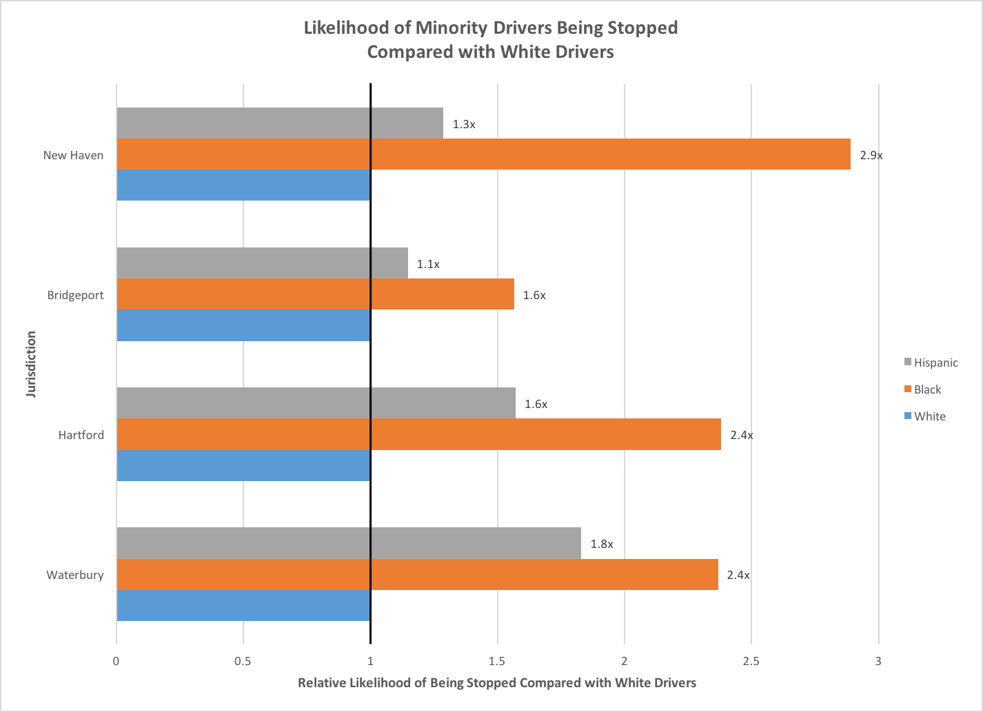 Likelihood of Minority Drivers Being Stopped, Compared to White Drivers Likelihood of Minority Drivers Being Stopped, Compared to White Drivers