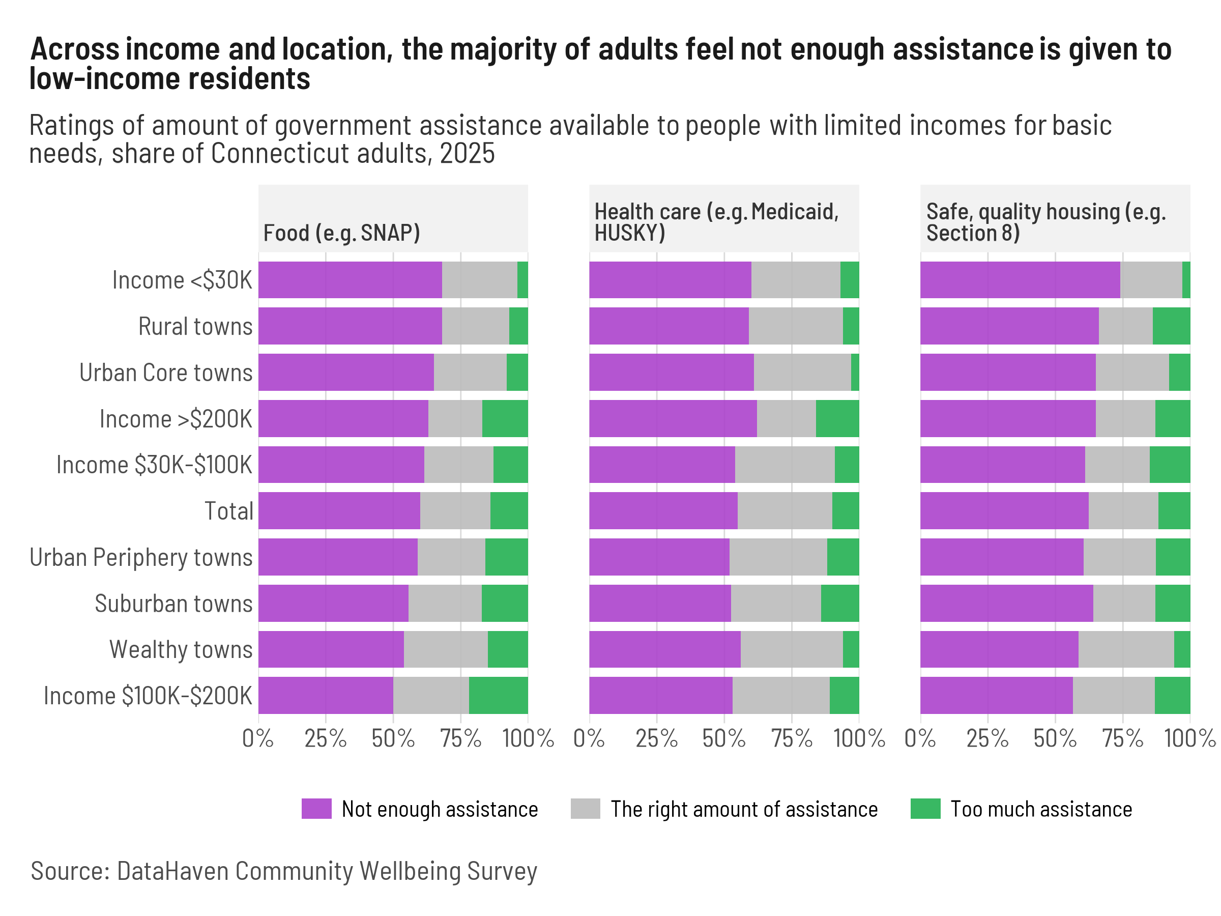 Connecticut assistance needs from 2025 DataHaven Connecticut survey data Connecticut assistance needs from 2025 DataHaven Connecticut survey data