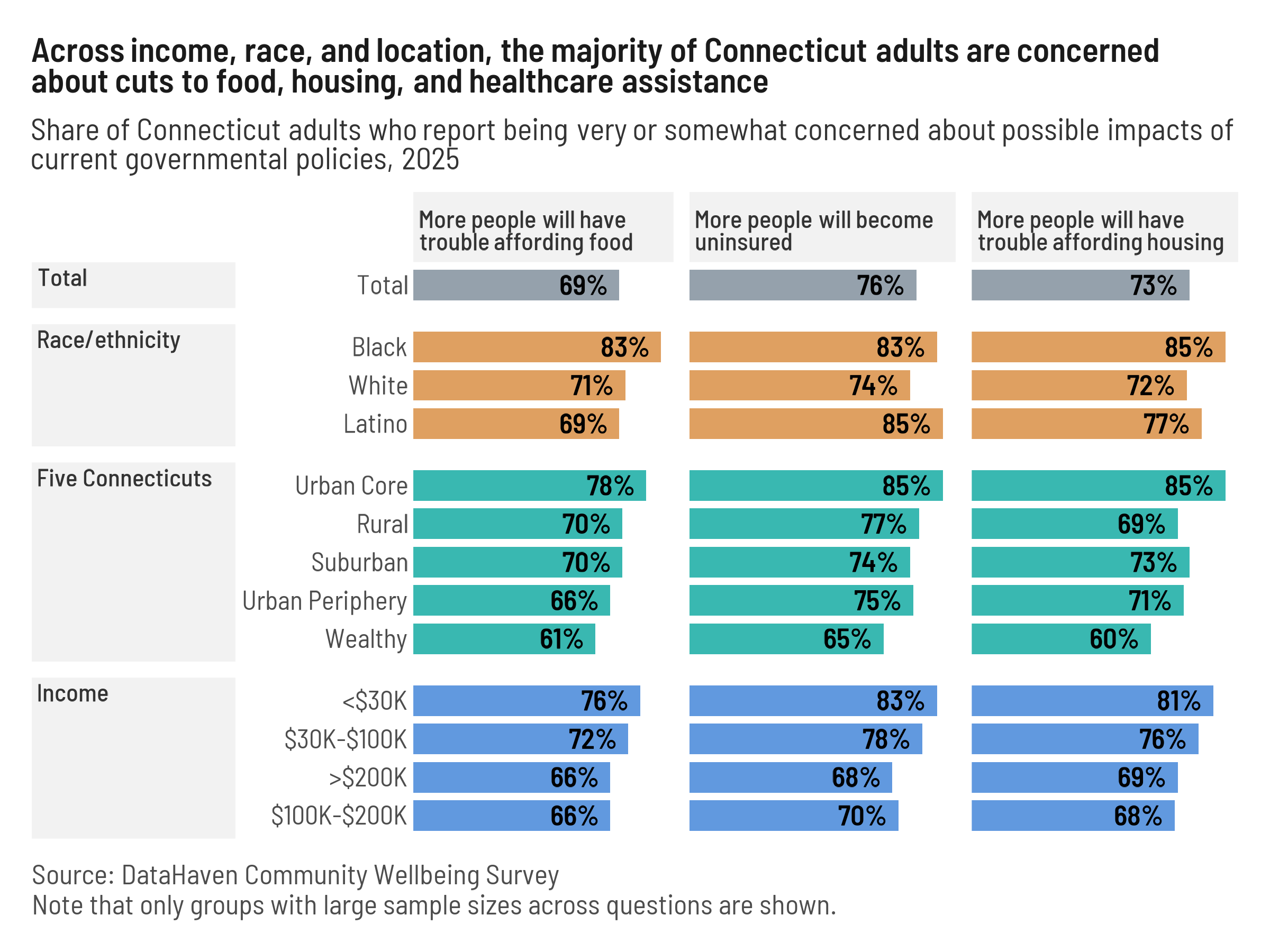 Connecticut 2025 DataHaven survey data on policy concerns around food assistance, insurance and housing Connecticut 2025 DataHaven survey data on policy concerns around food assistance, insurance and housing
