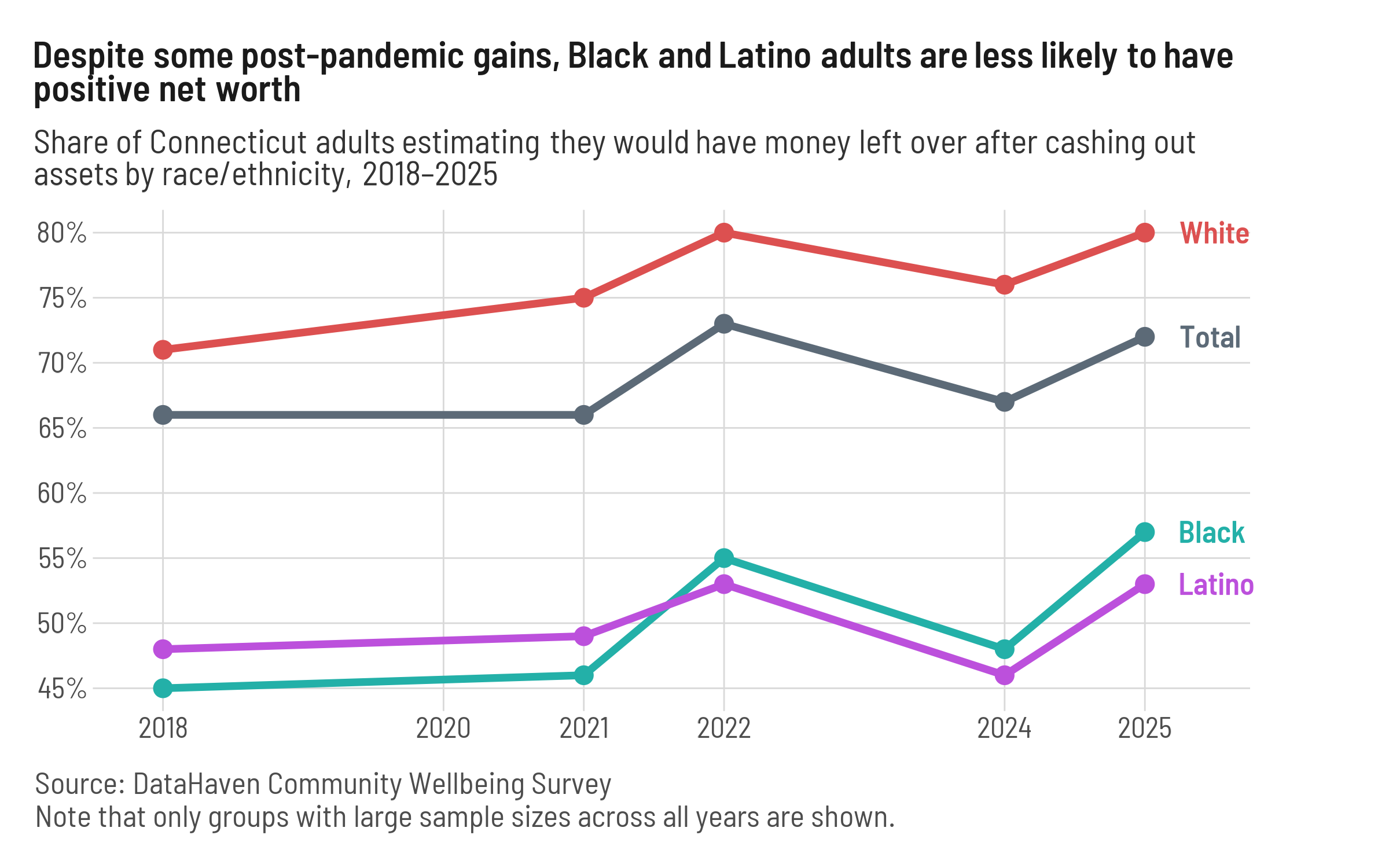DataHaven 2025 survey net worth trend by race in Connecticut DataHaven 2025 survey net worth trend by race in Connecticut