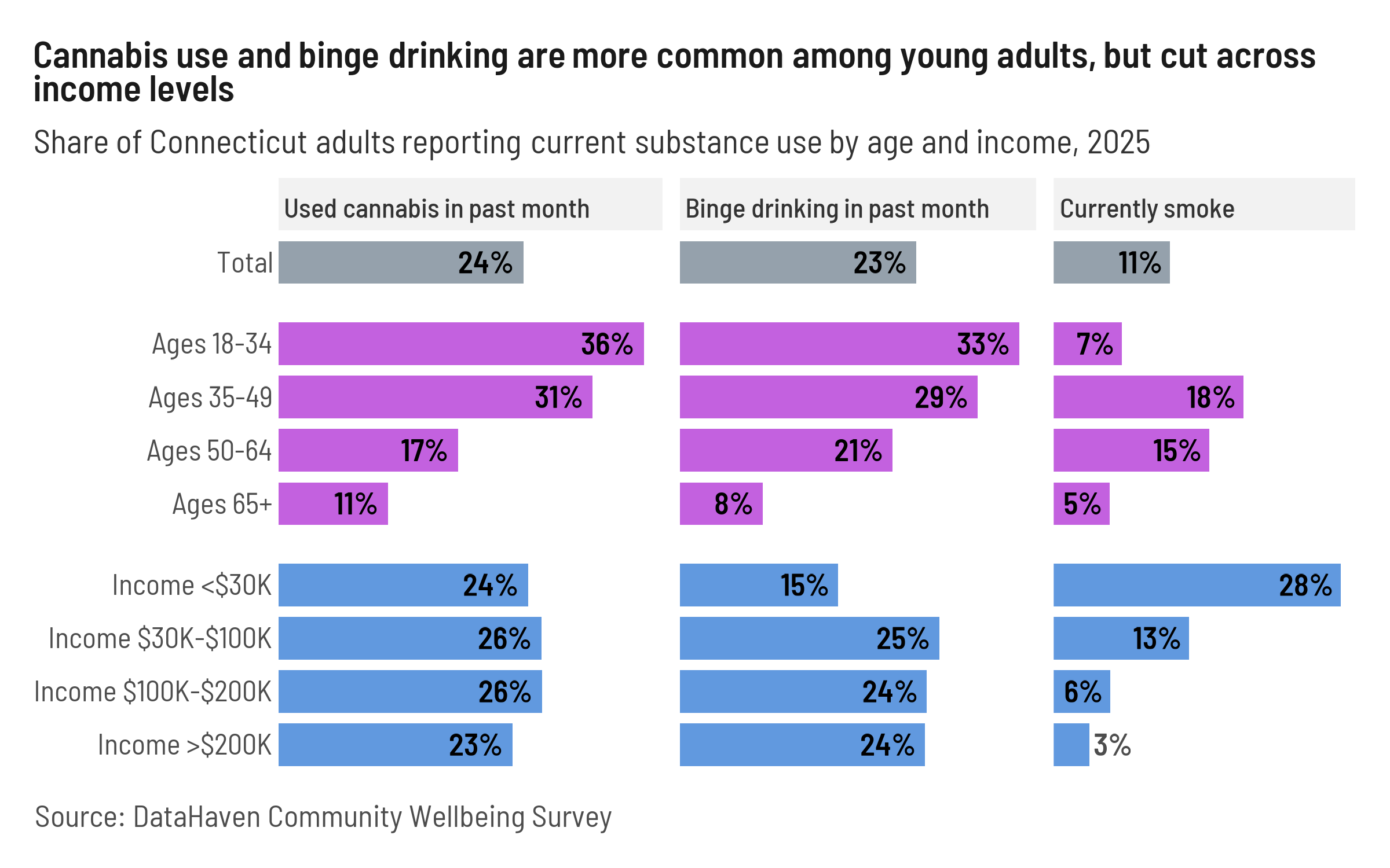 DataHaven 2025 survey substance use chart DataHaven 2025 survey substance use chart