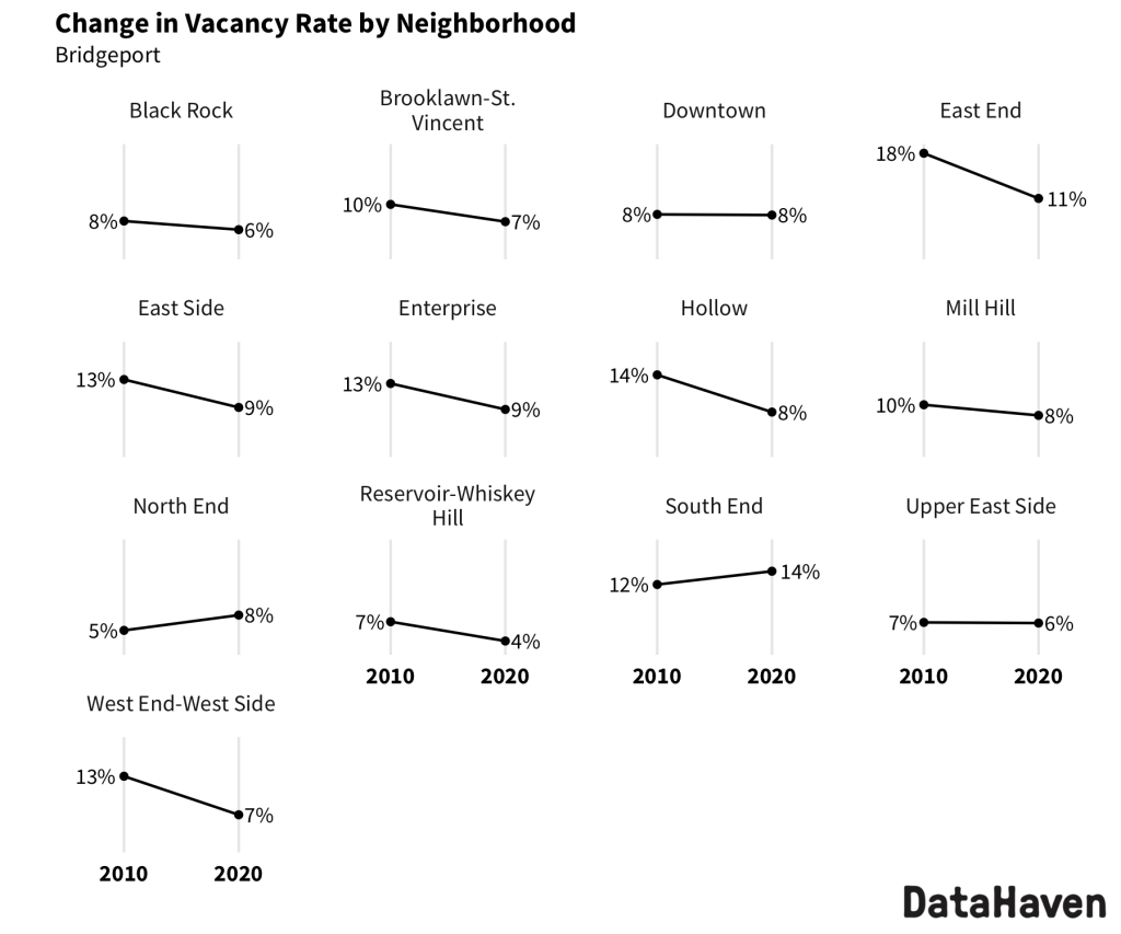 Bridgeport change in vacancy rate from 2010 to 2020 Census by neighborhood